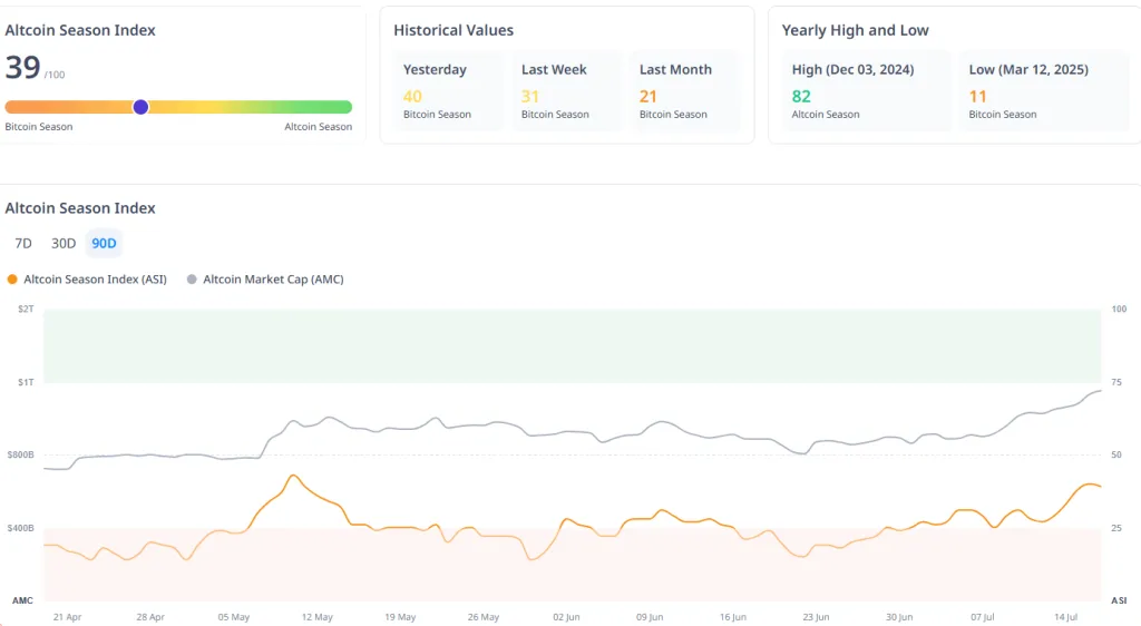 Altcoin Season Index climbs as alts outperform BTC