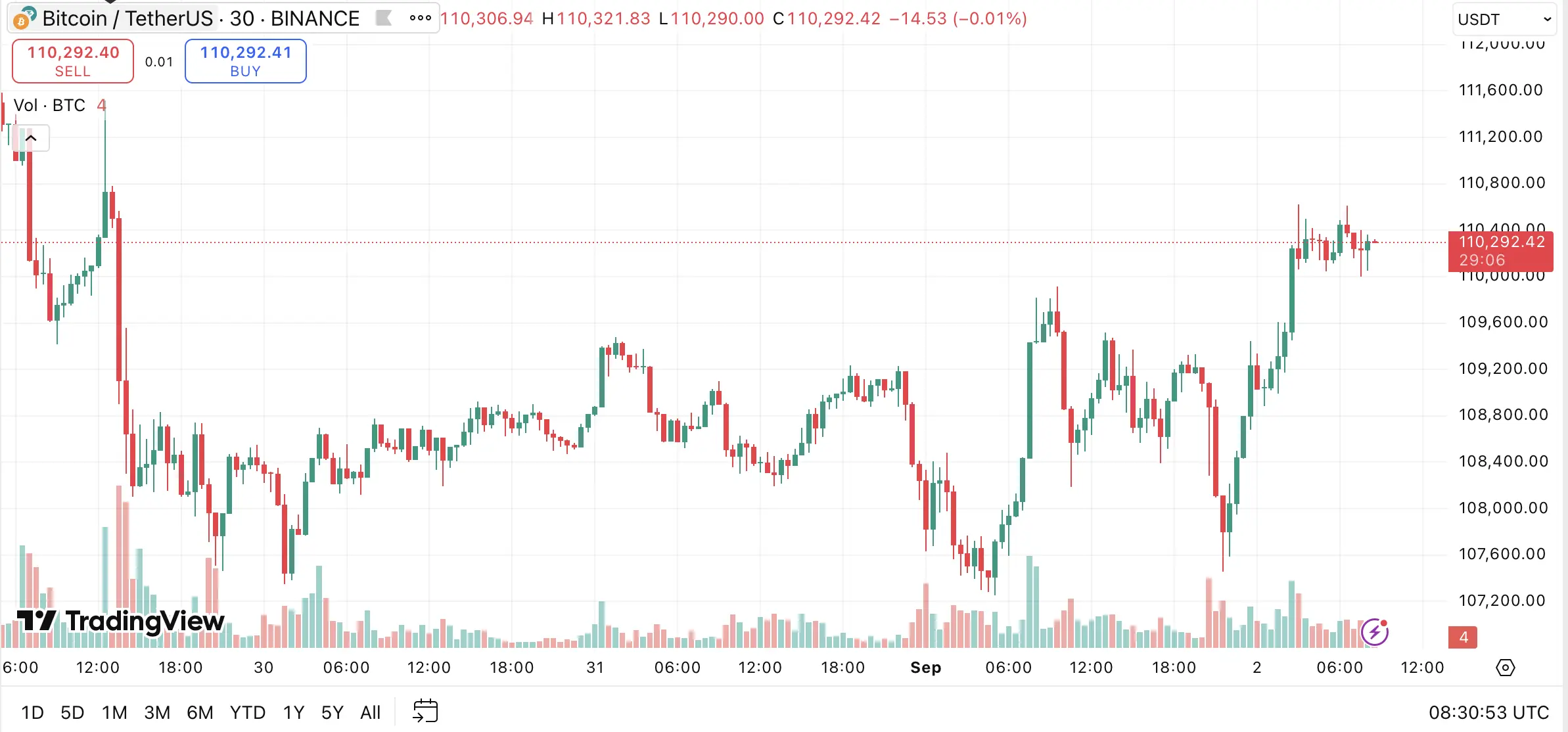 Binance BTC/USDT Hourly Chart