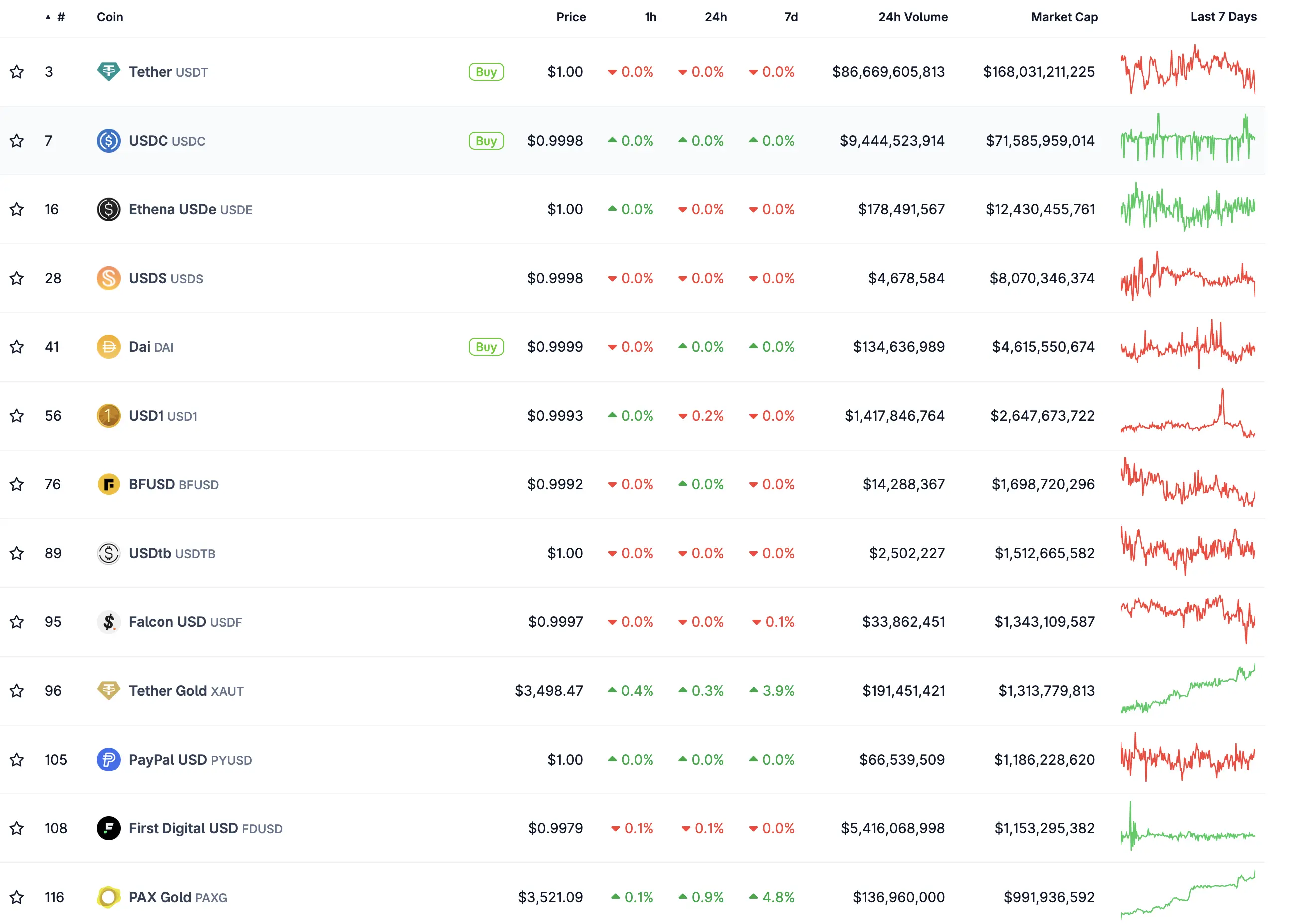 USD1 debuted in April and has already reached a capitalization of ~$2.7 billion, ranking sixth in the segment