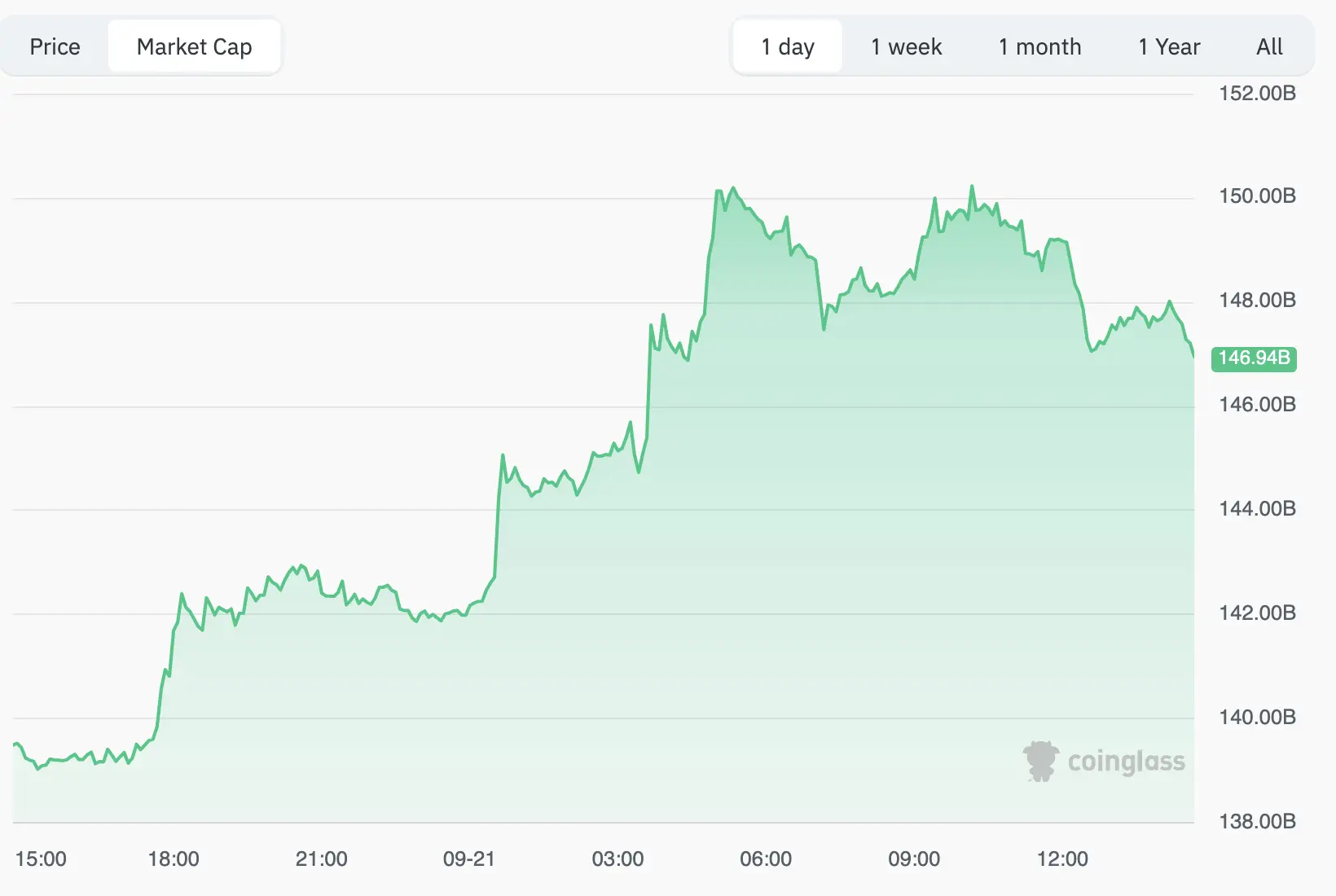 That puts its market capitalization at nearly $150.23 billion
