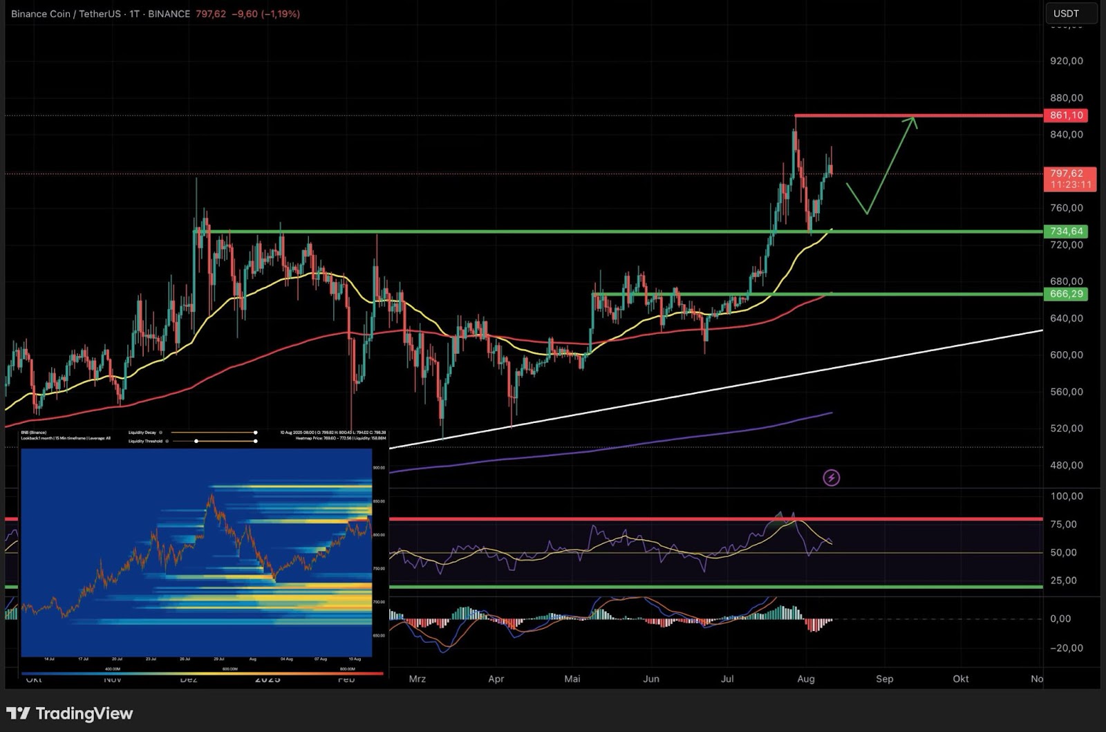 BNB daily chart with indicators & heatmap