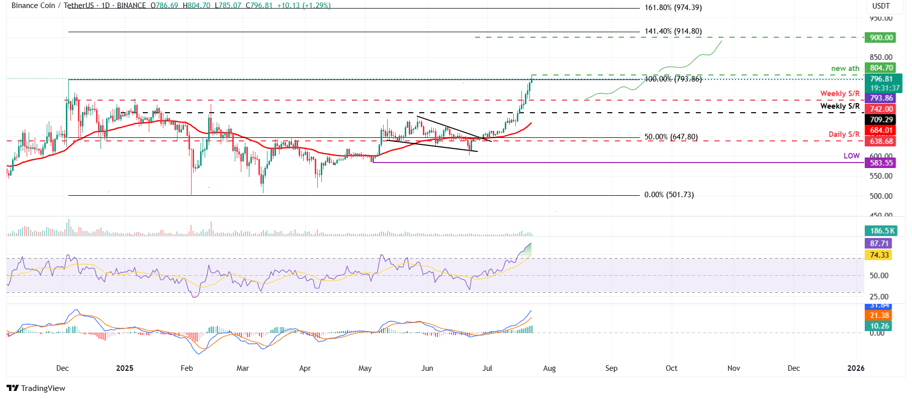 Дневной график BNB/USDT