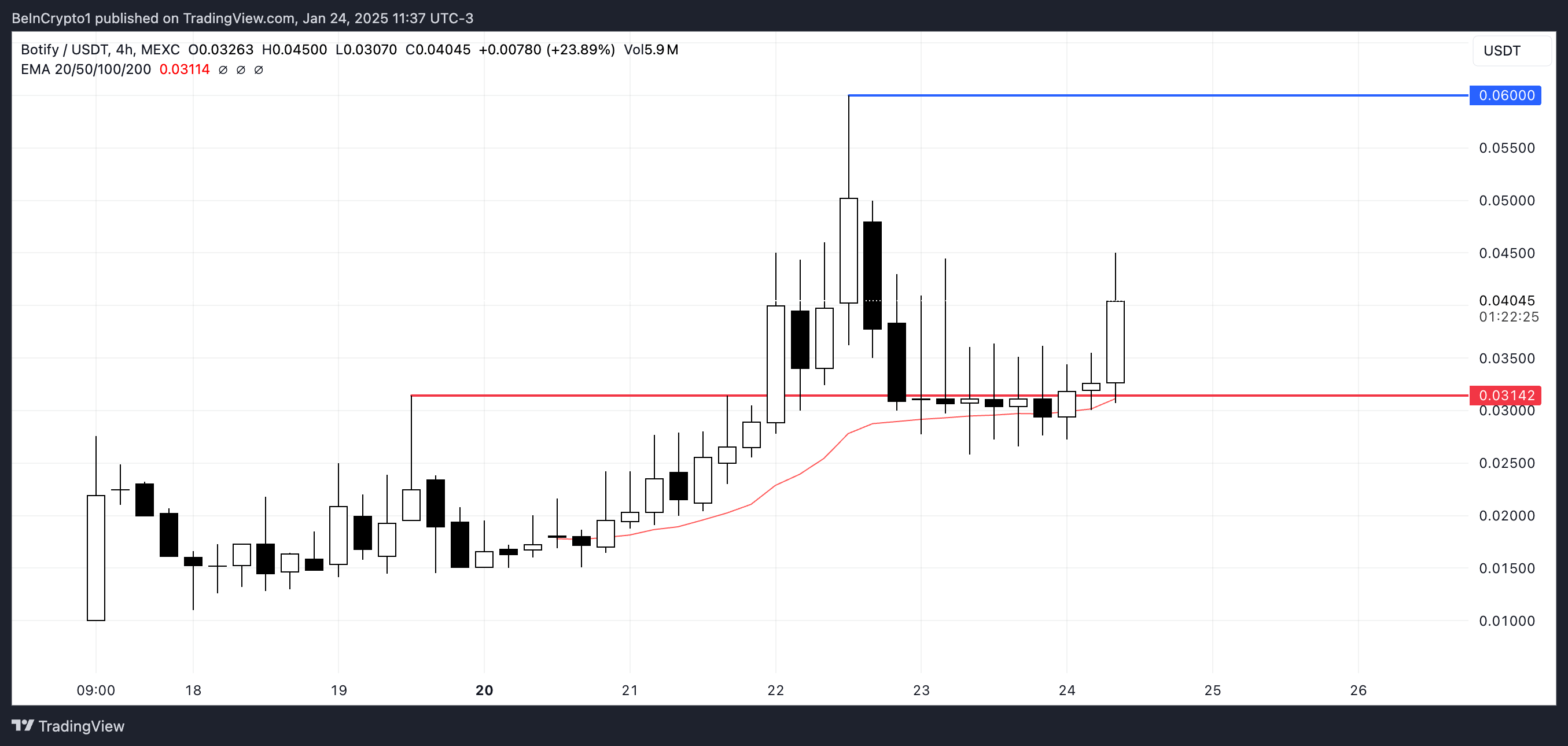   Анализ цены BOTIFY