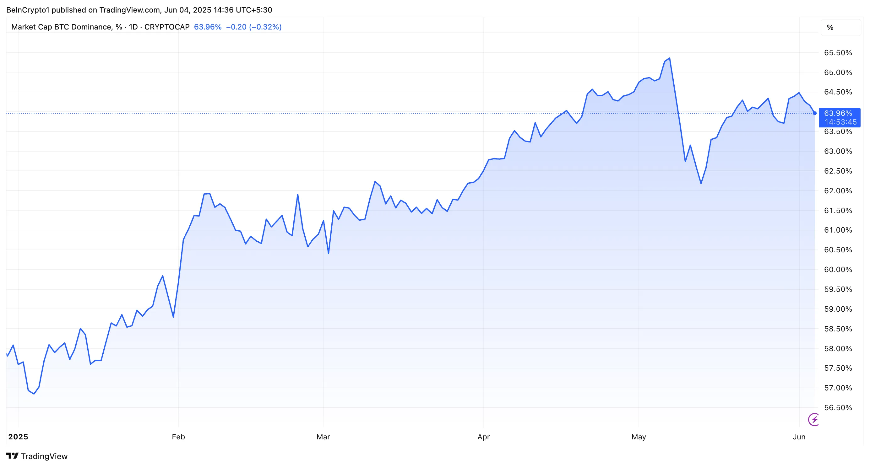 Показатели доминирования биткоина (BTC.D). Источник: TradingView