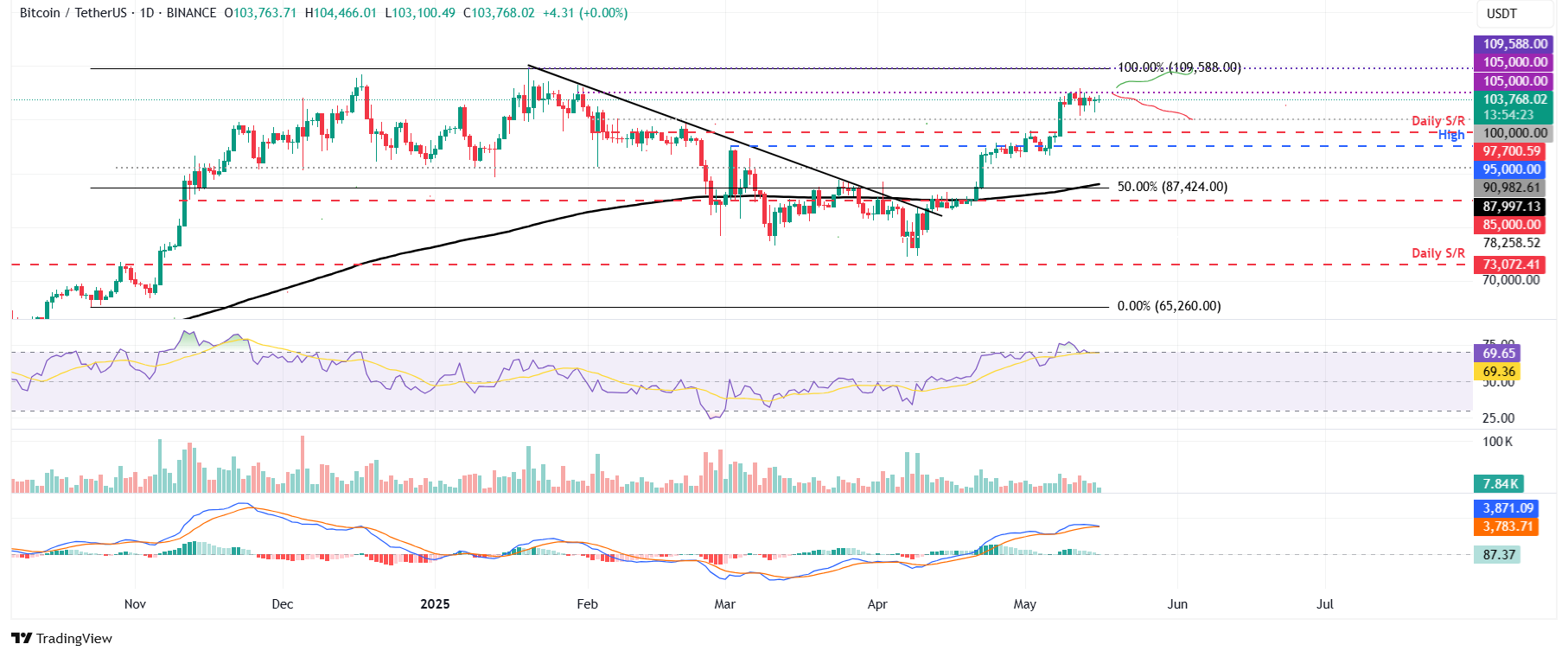 Дневной график BTC/USDT 