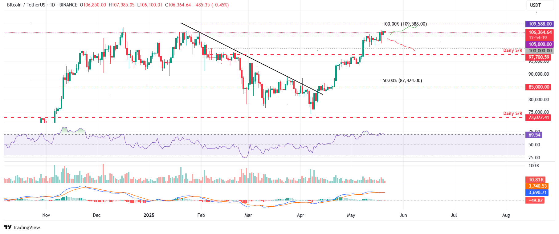 Биткоин у решающих уровней поддержки