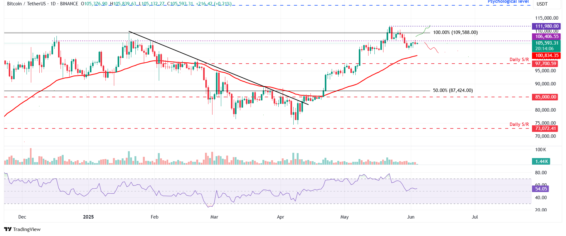 BTC/USDT – дневной график. Поддержка и сопротивление на июнь 2025