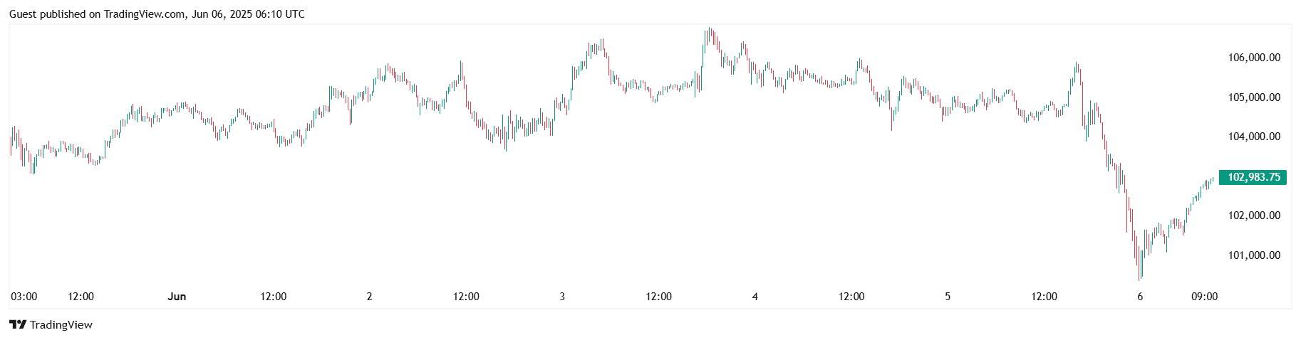 Bitcoin price collapses to 100K$