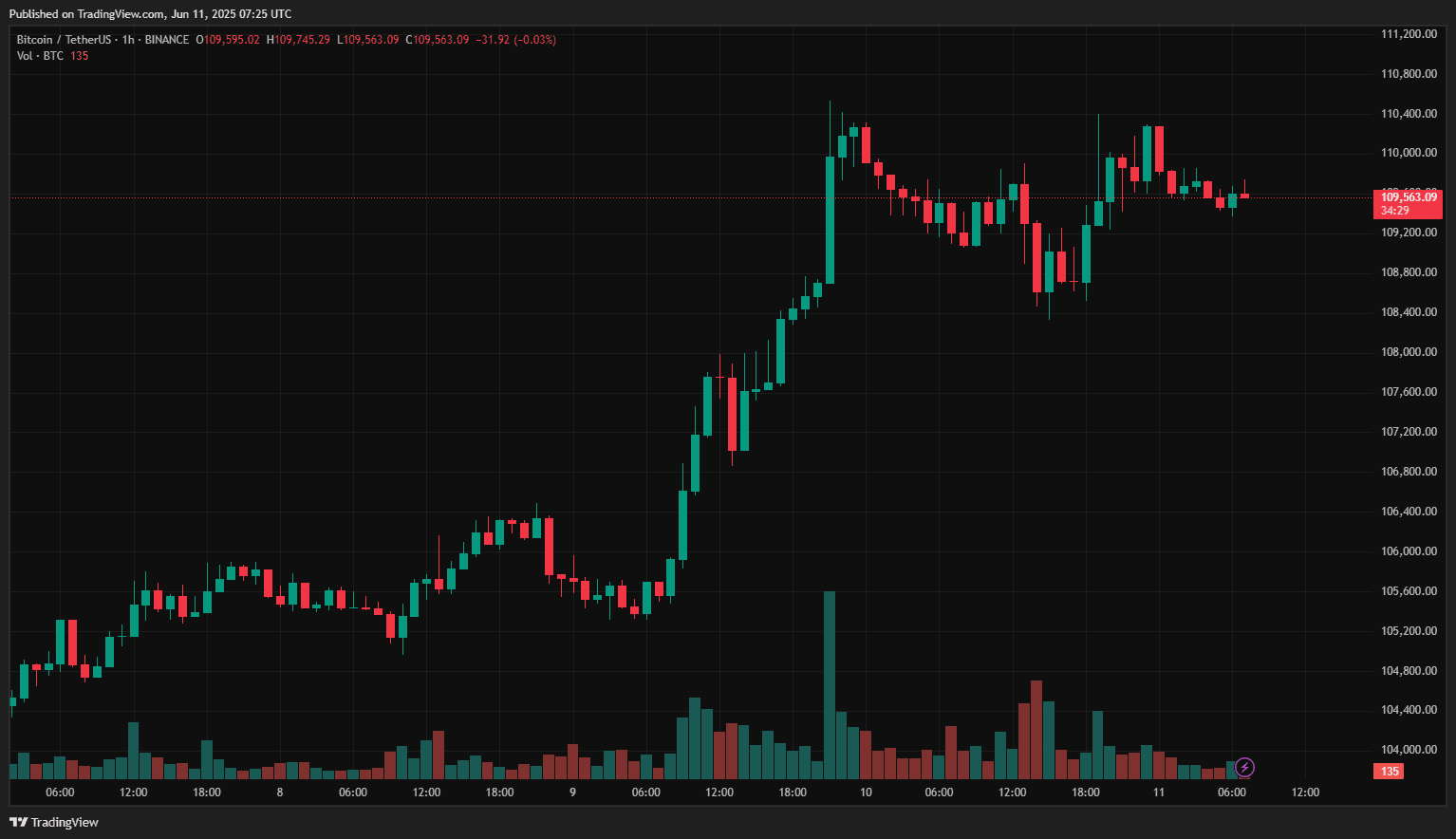 Hourly chart USDT/BTC on Binance (TradingView)