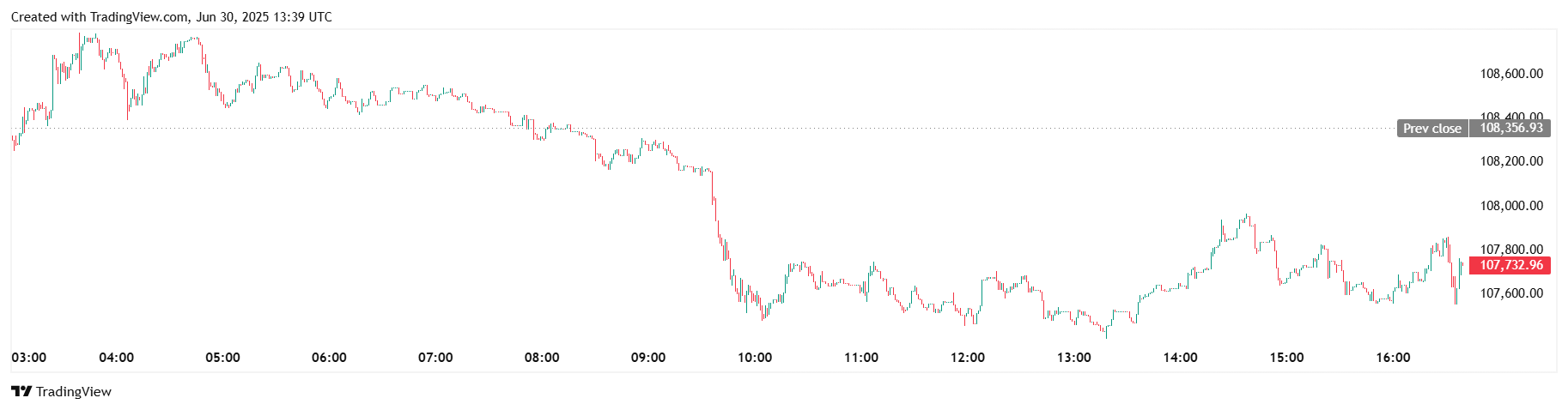 BTC/USDT price action on Binance — June 2025