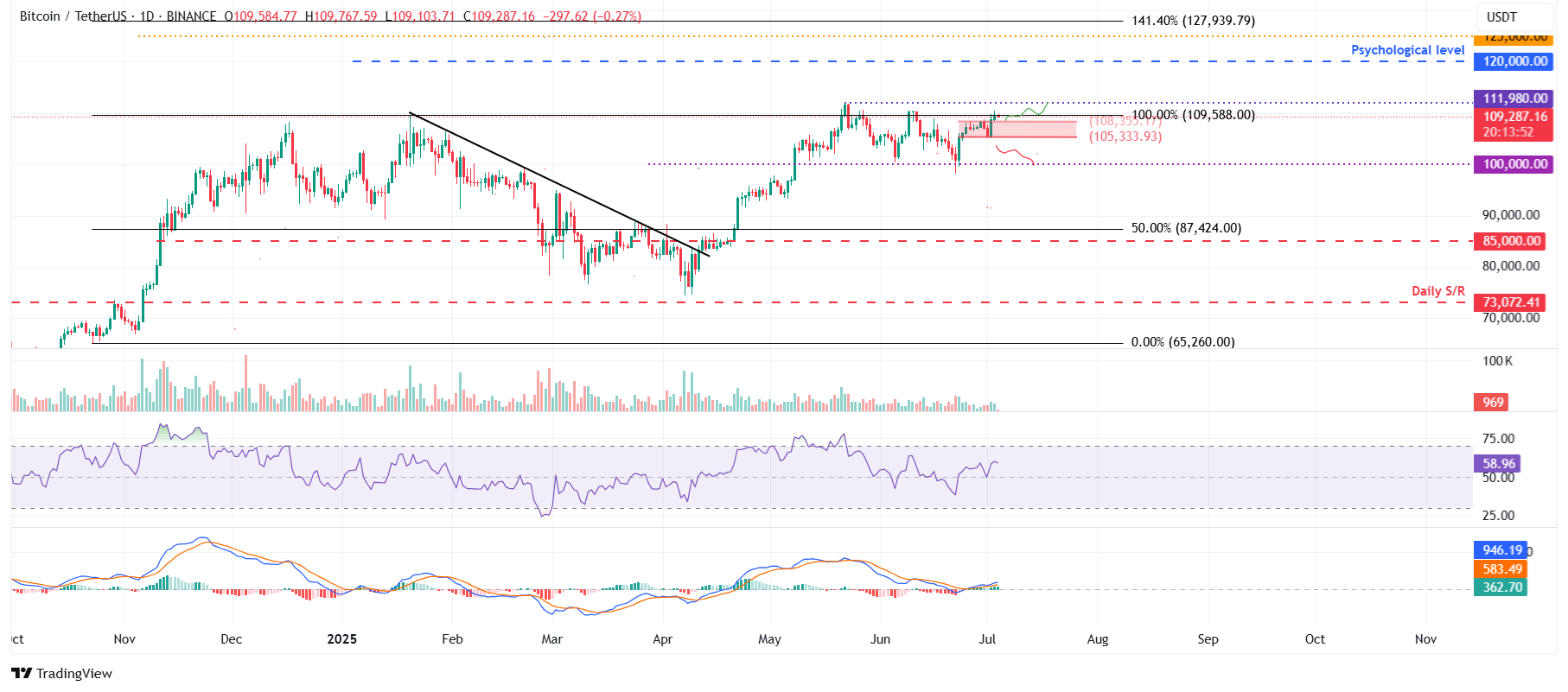 Дневной график BTC/USDT