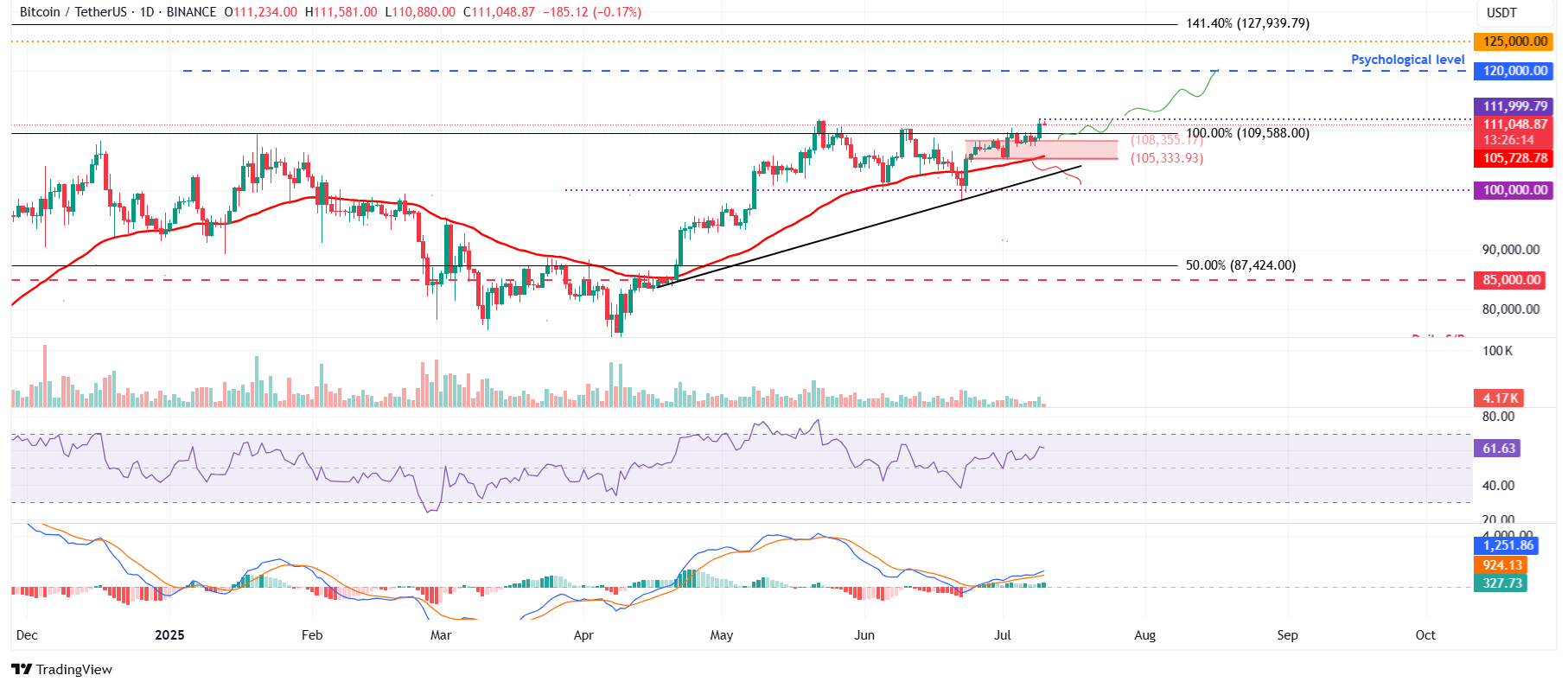 Дневной график BTC/USDT