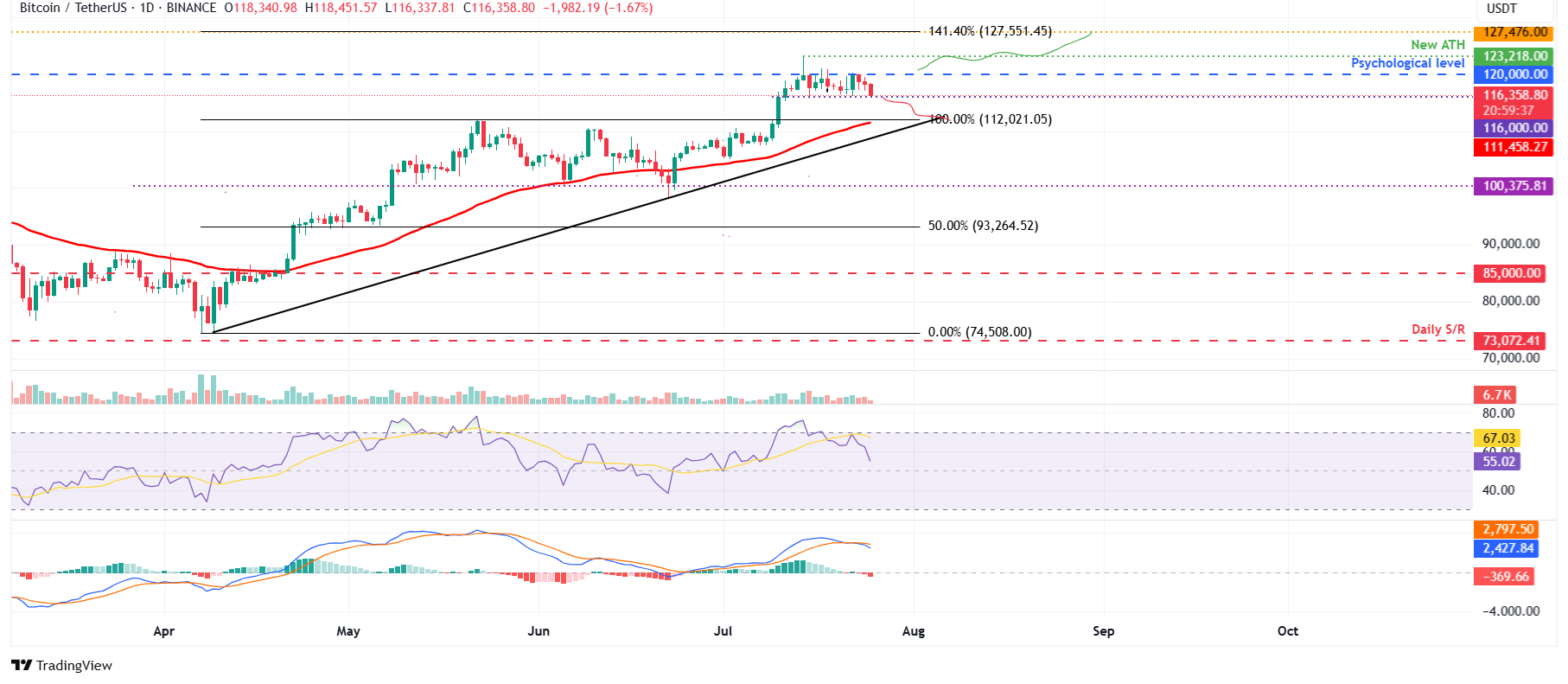 Дневной график BTC/USDT