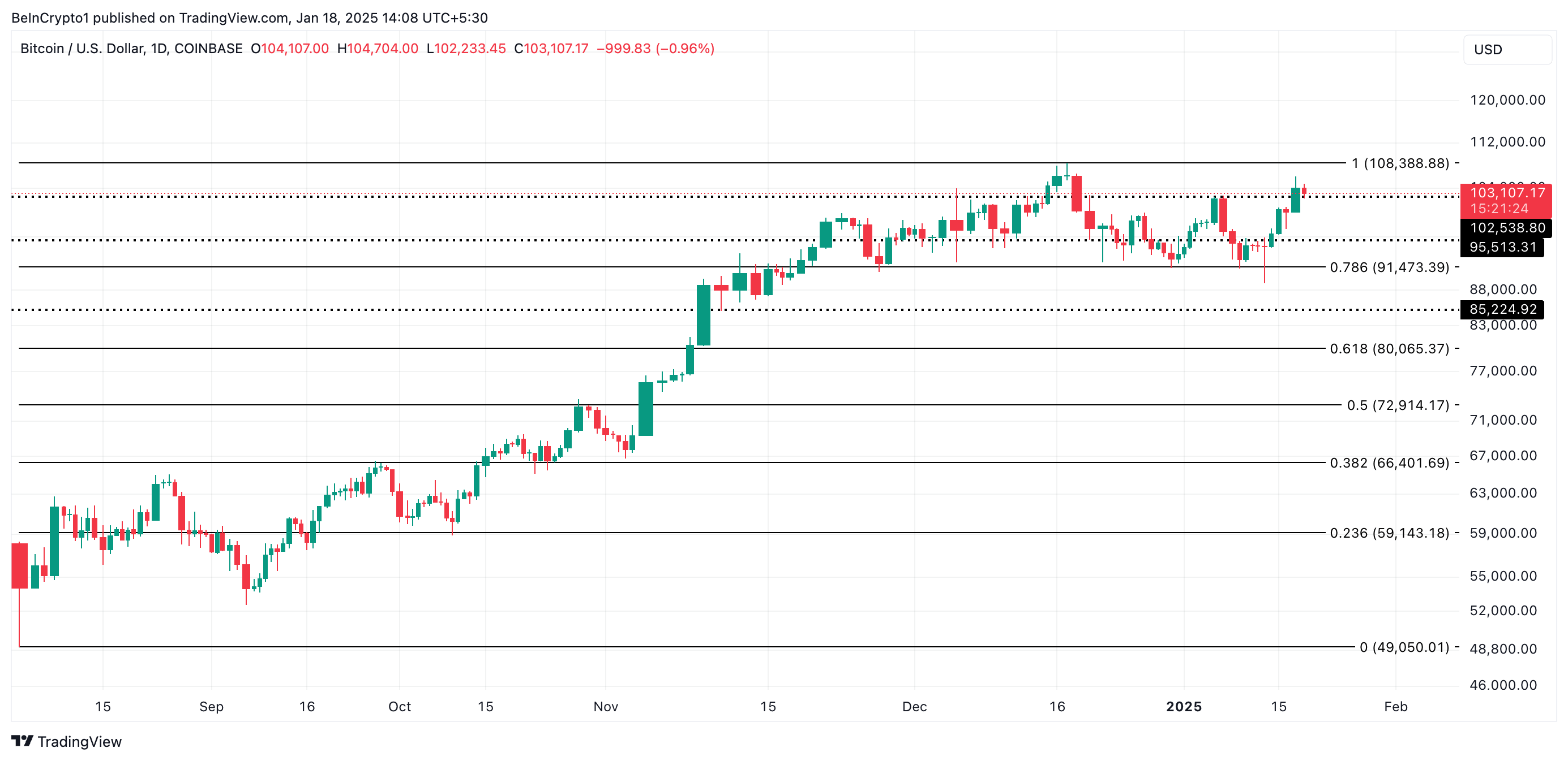 Анализ цены BTC: стремление к максимумам