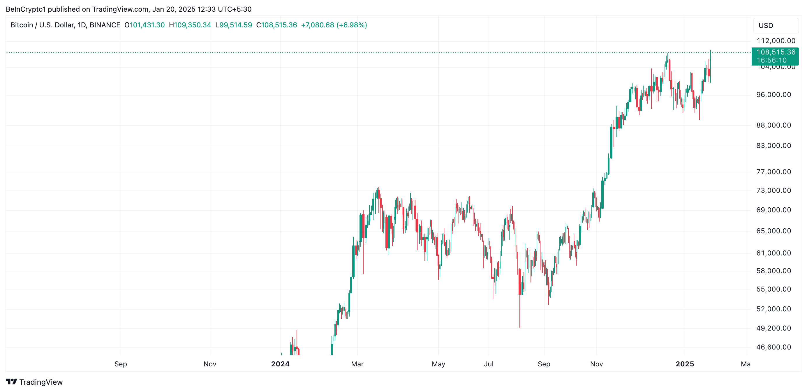 Анализ цены биткоина