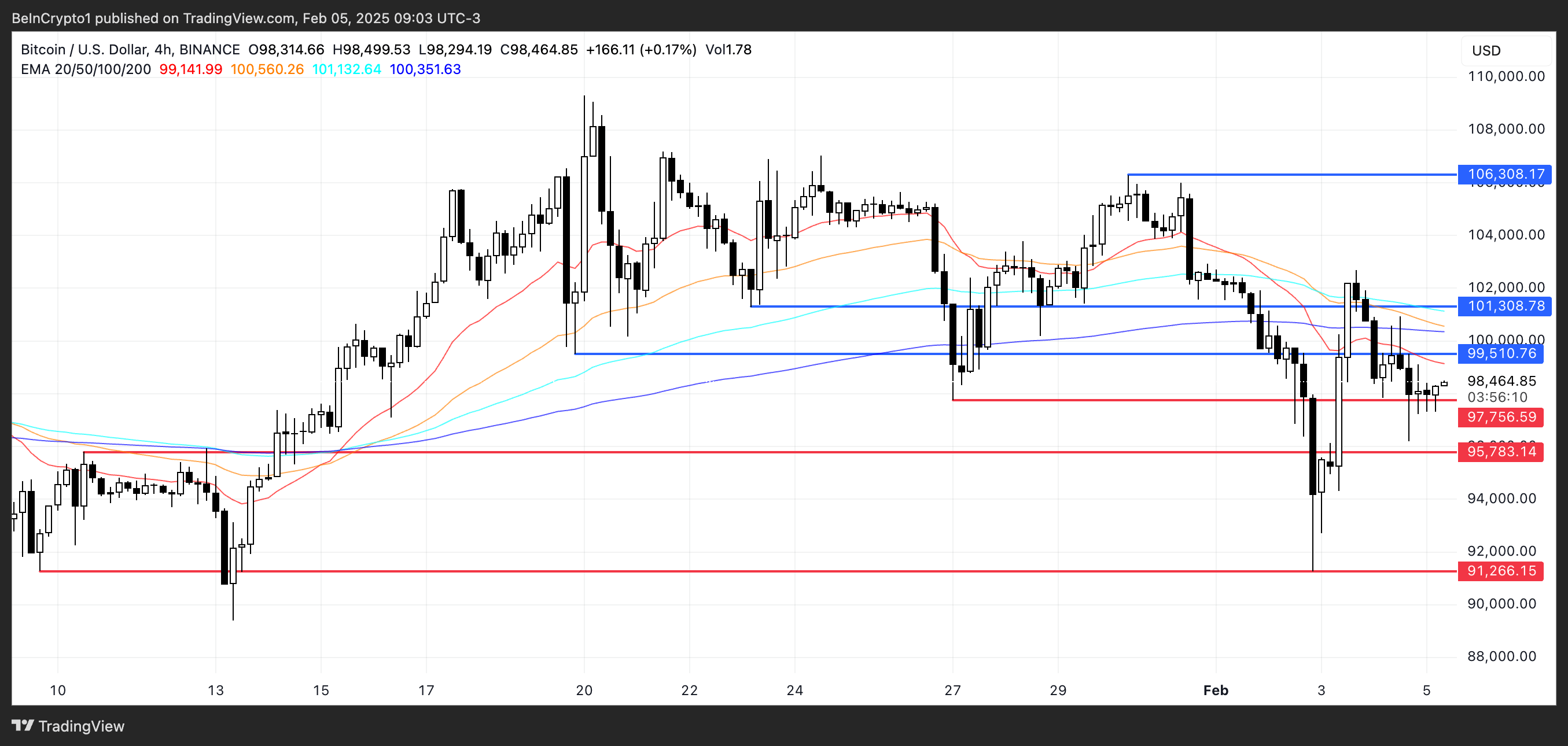 График BTC