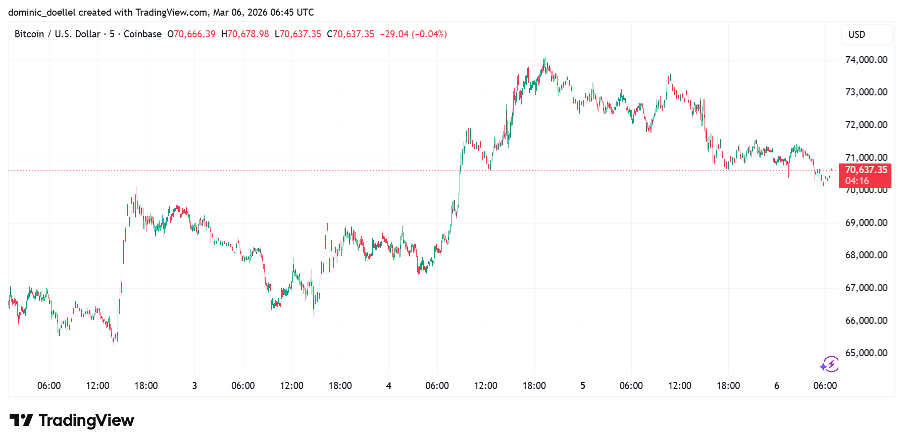Цена биткоина несколько восстановилась | Источник: Tradingview