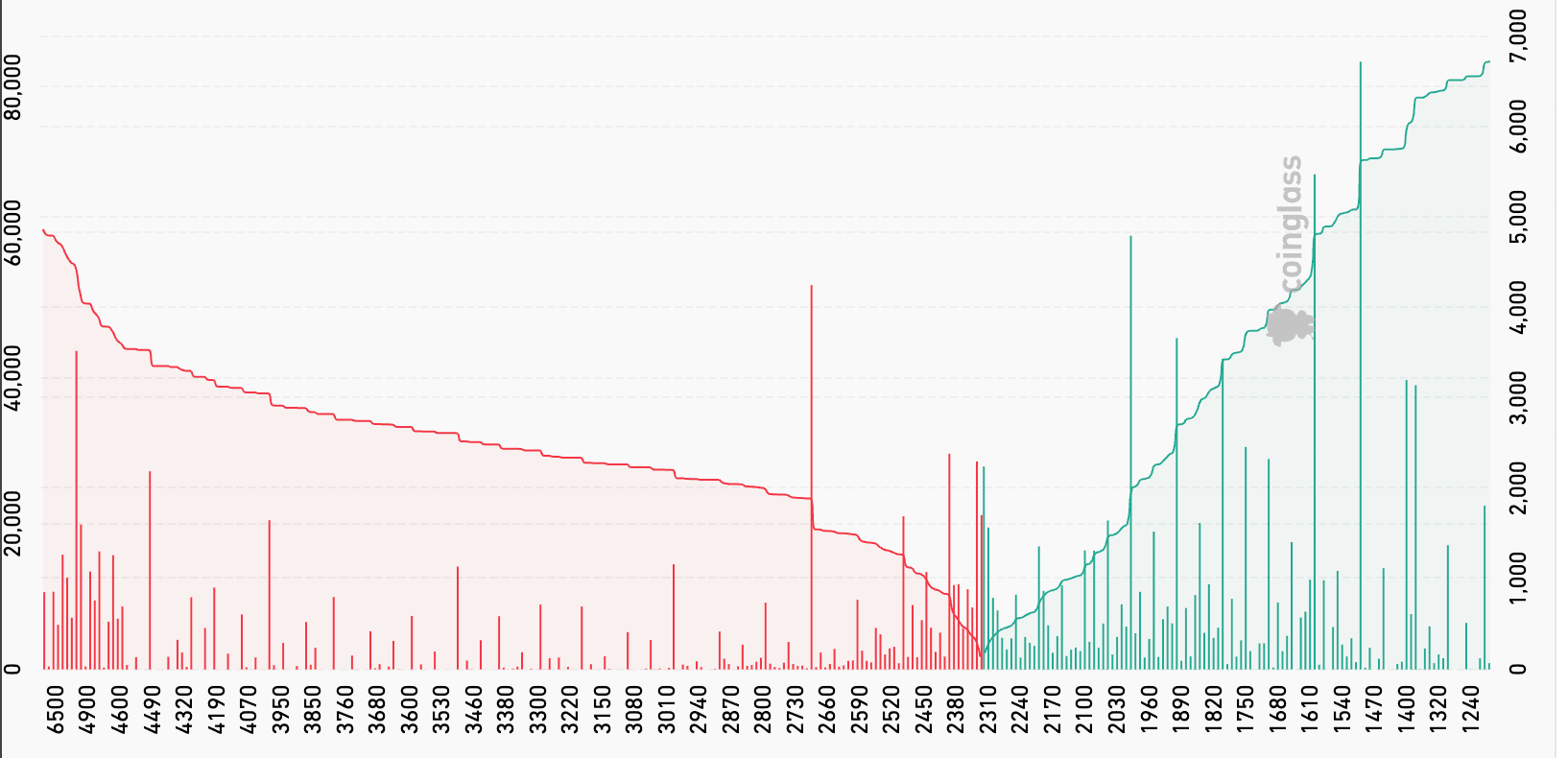 ETH: Записи лимитных ордеров в книге ордеров / Источник: Coinglass