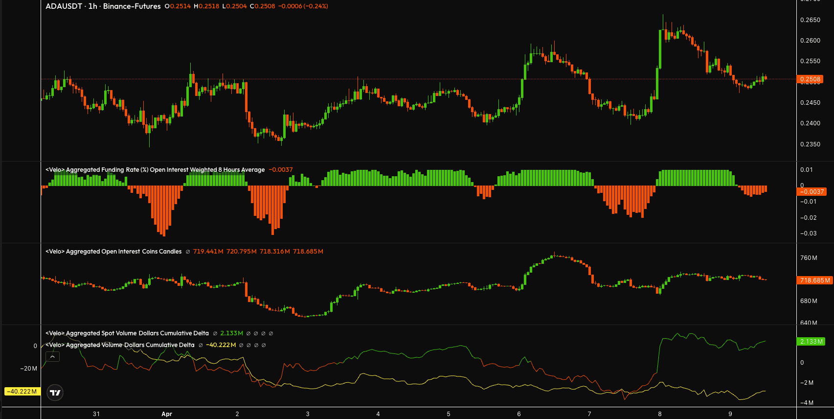 Cardano price and order flow data. / Source: Velo.xyz