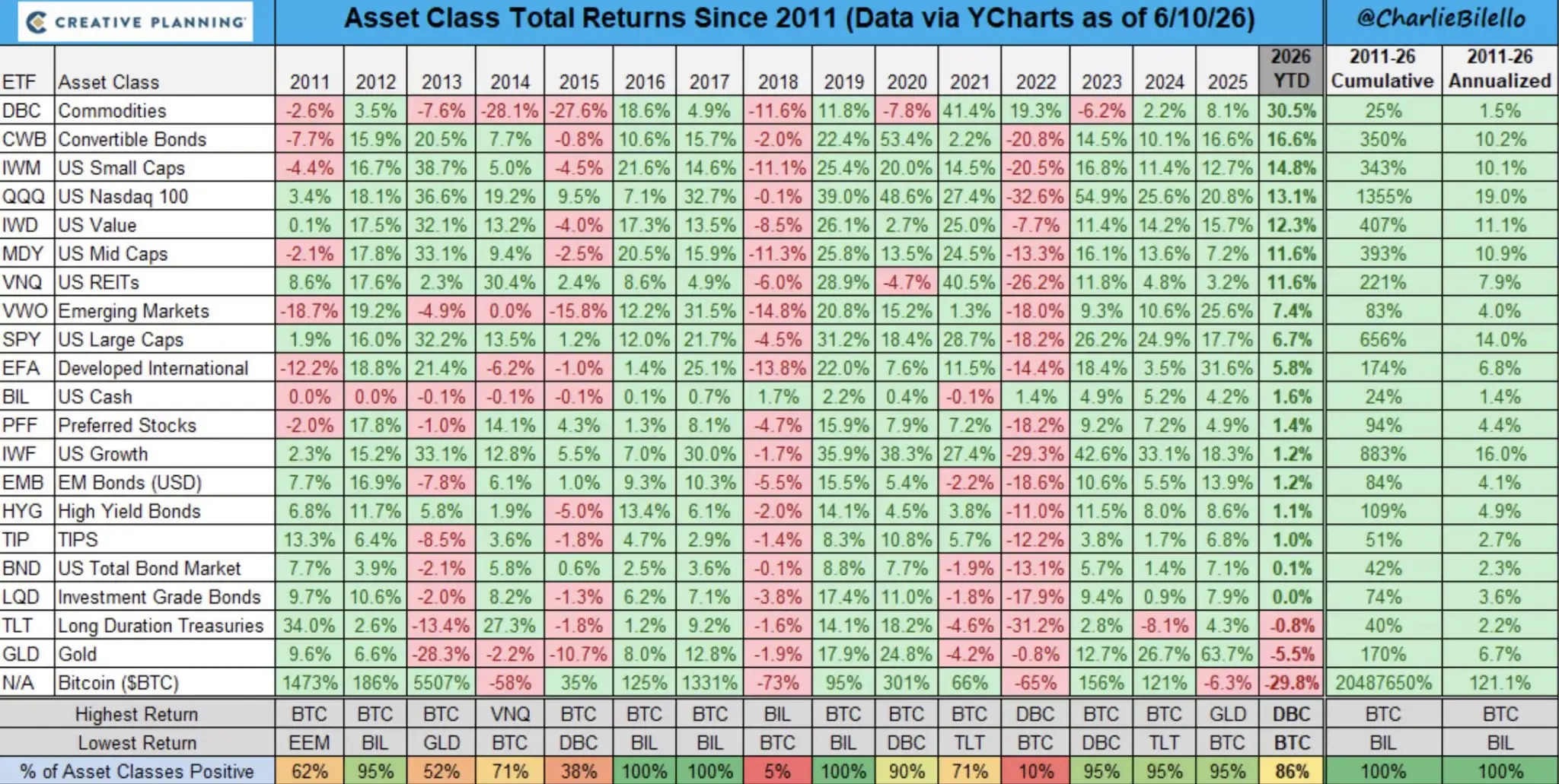 Bitcoin has been one of the weakest asset classes in 2026, trading about 30 percent below its level at the beginning of the year. | Source: Creative Planning / YCharts