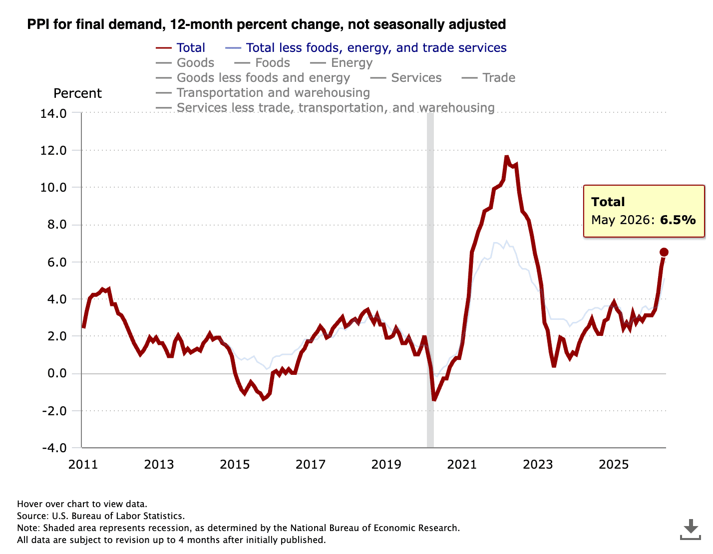 In May 2026, U.S. producer prices rose by 6.5 percent compared with the previous year. | Source: U.S. Bureau of Labor Statistics