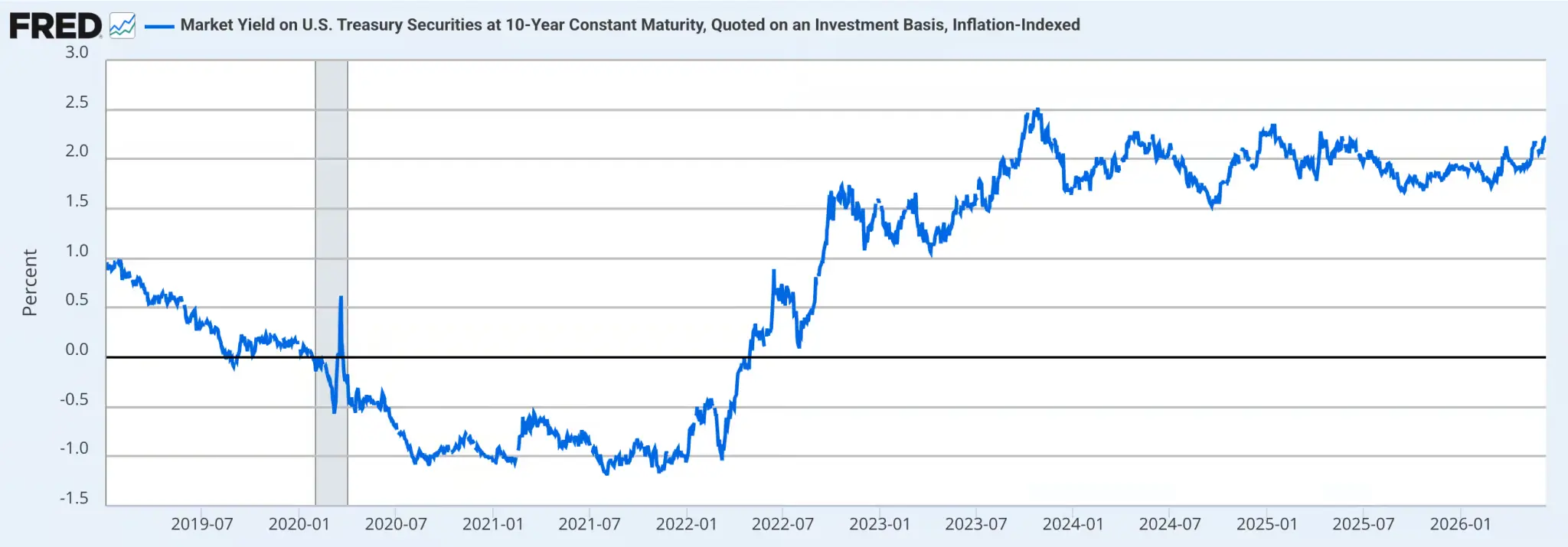The real yield on 10-year U.S. Treasury bonds has again exceeded 2 percent. | Source: Federal Reserve Bank of St. Louis (FRED)