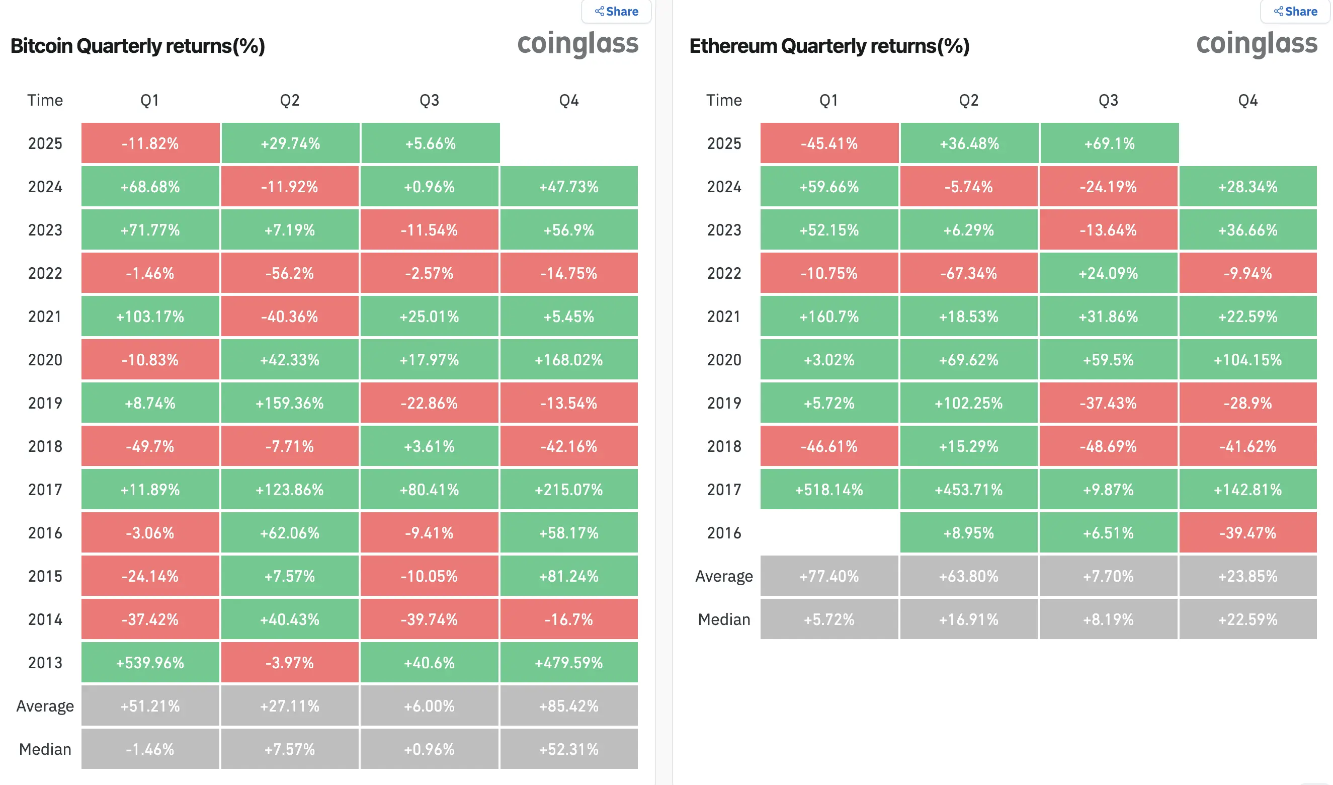 Bitcoin Quarterly returns