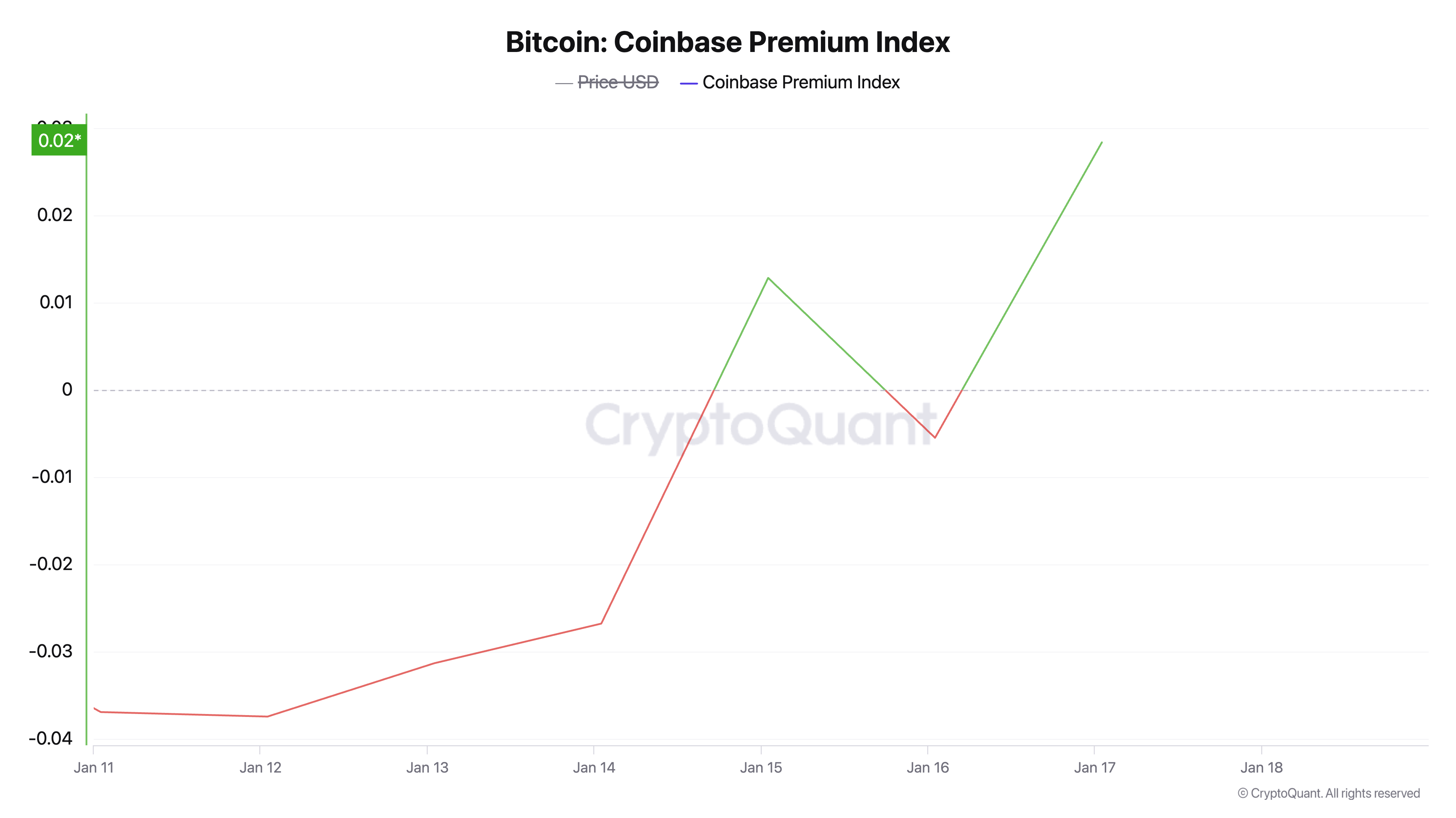 Индекс Coinbase Premium: растущий спрос на Bitcoin в США