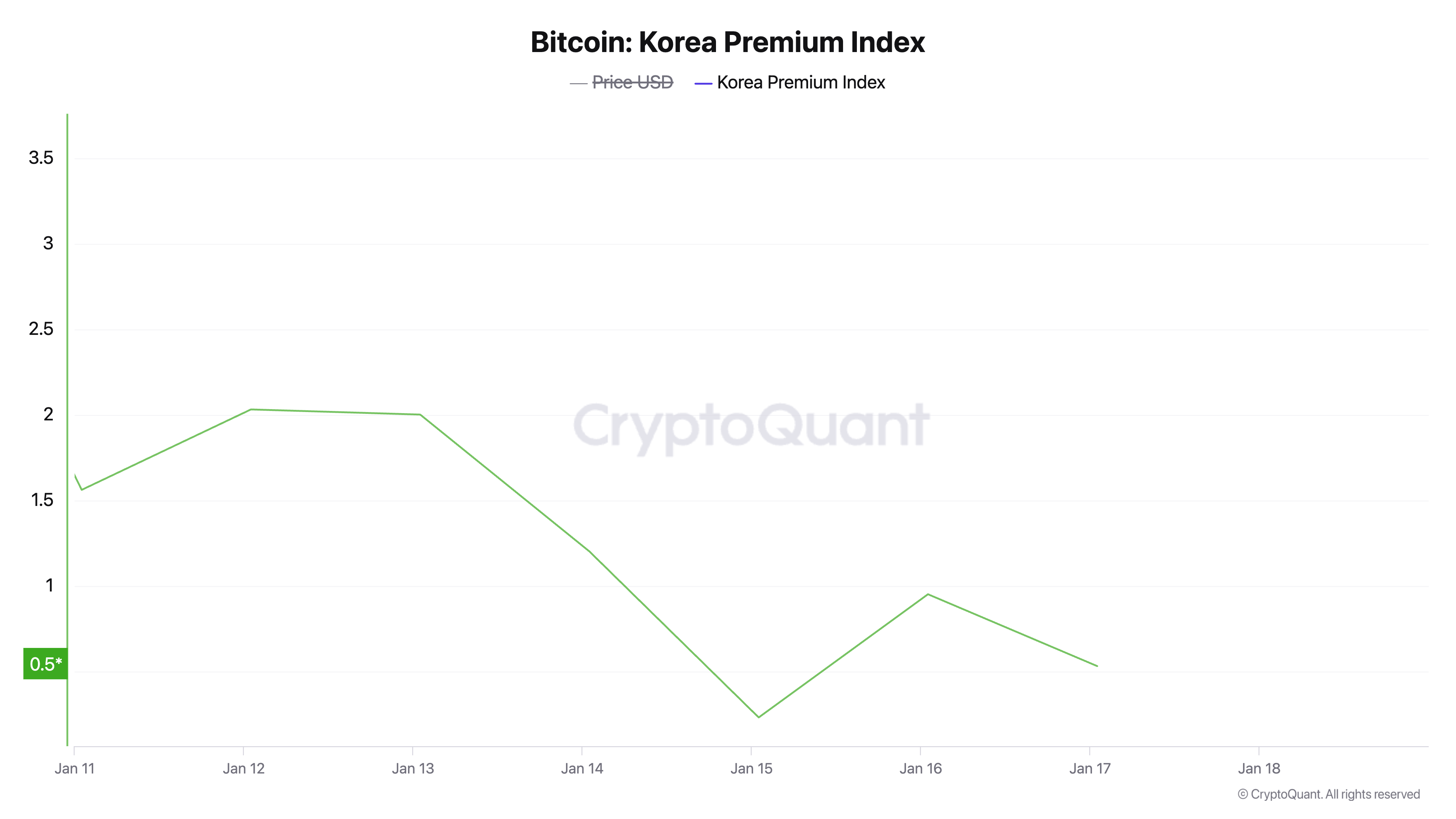 Индекс Korea Premium демонстрирует осторожность инвесторов в Азии