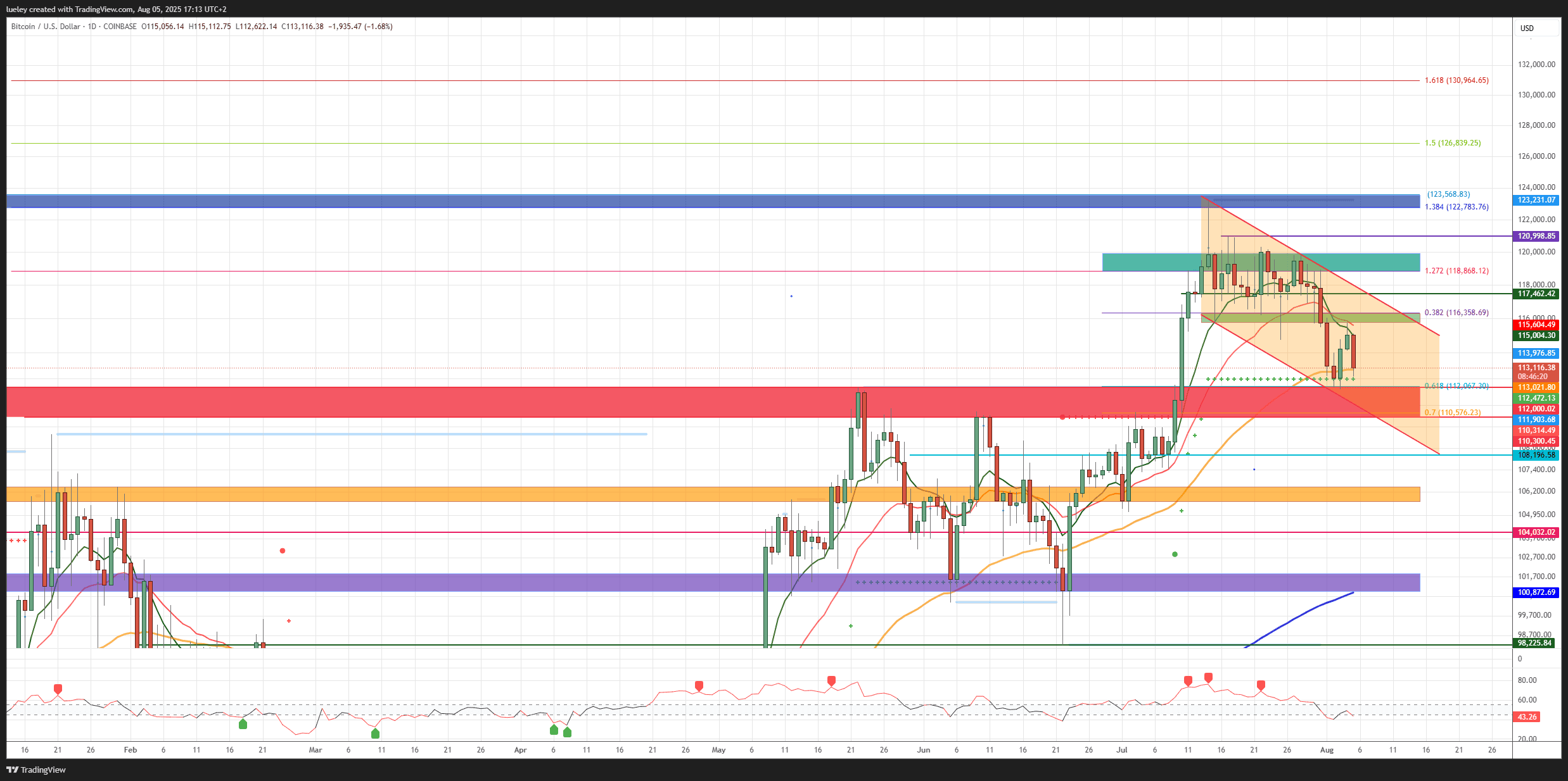 BTC/USD candlestick chart with key support and resistance levels