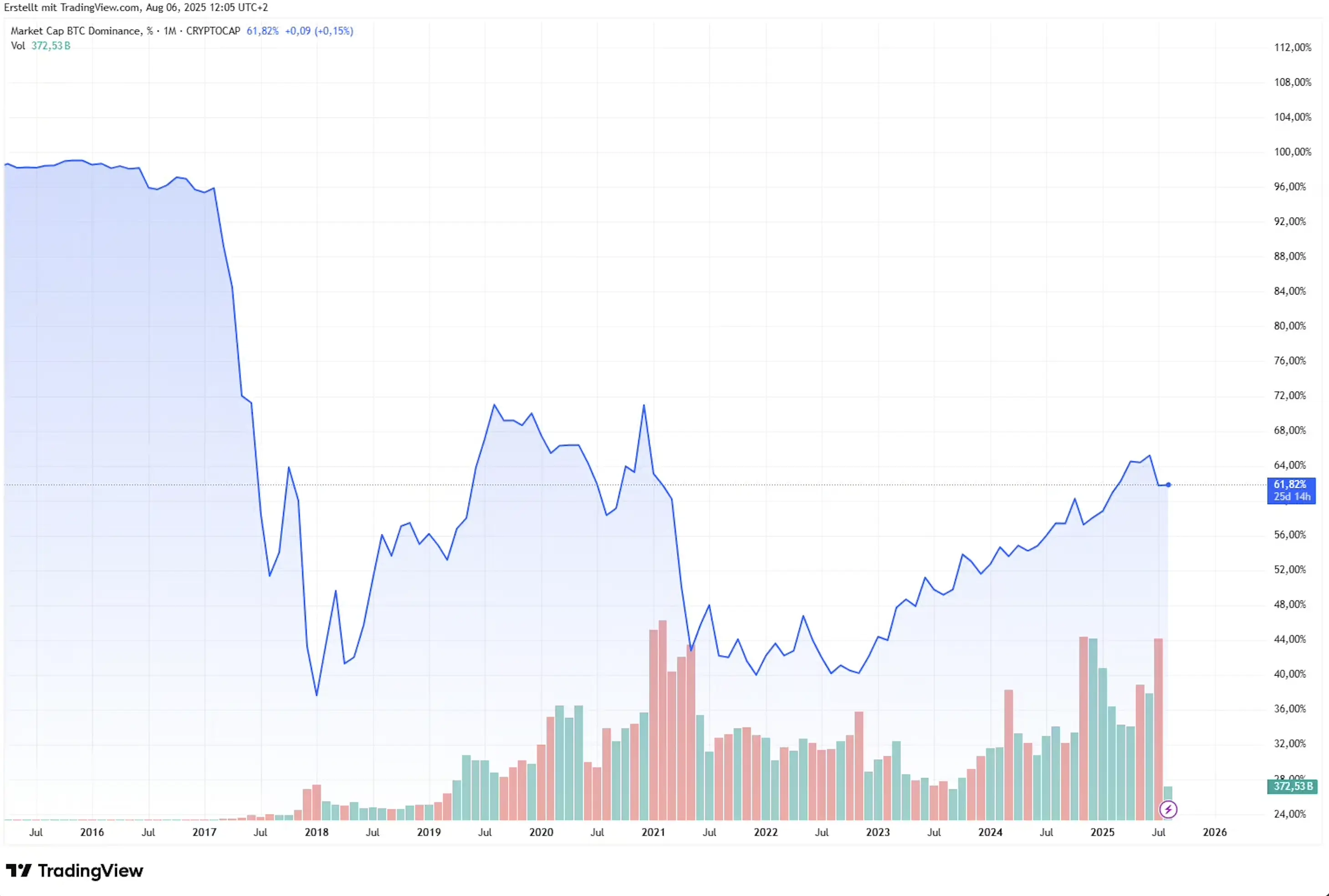 Bitcoin dominance climbs as institutional adoption surges.