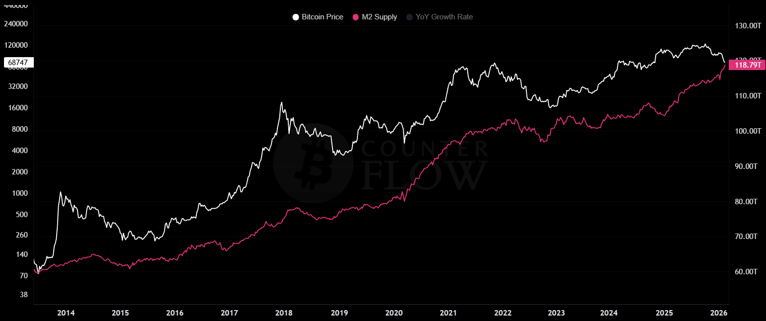 Инвесторы надеются, что в долгосрочной перспективе все большая часть мировой денежной массы будет перетекать в биткоин / Источник: bitcoincounterflow