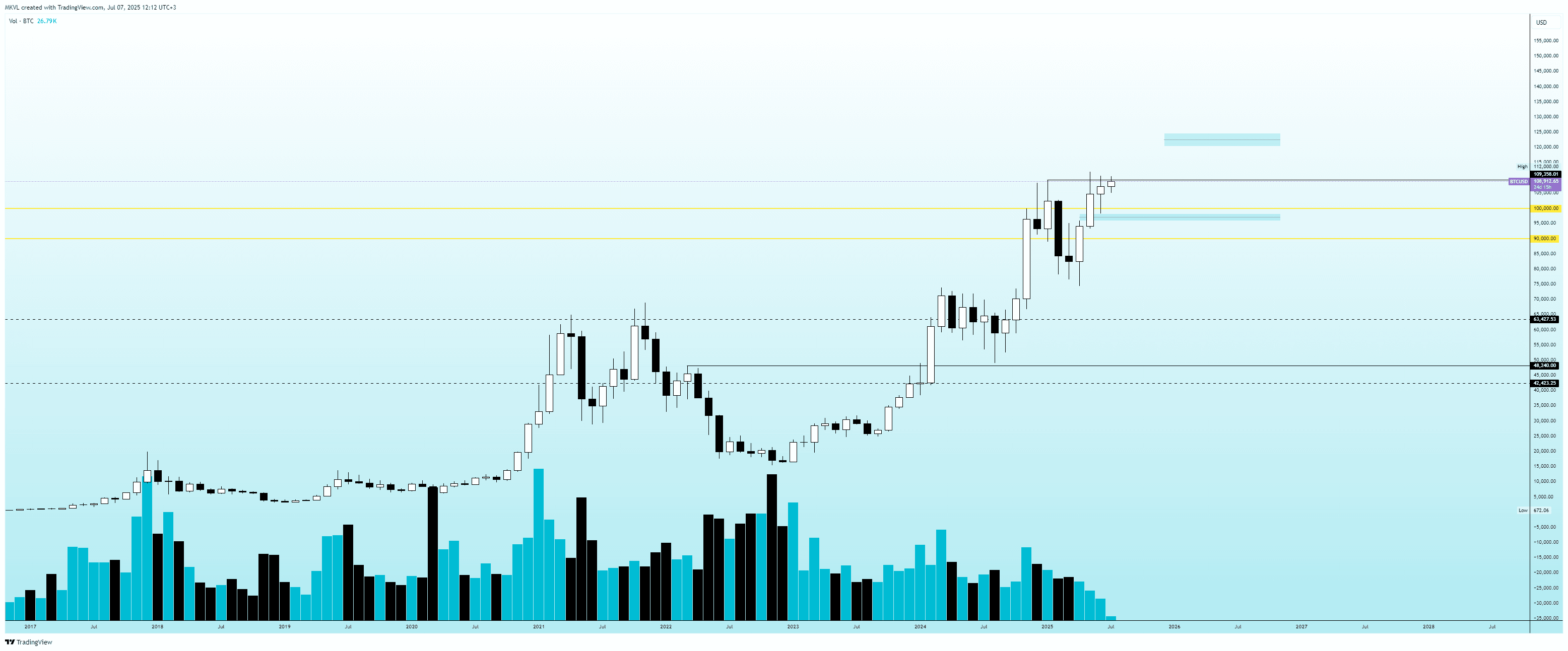 BTC/USD Monthly Chart July 2025