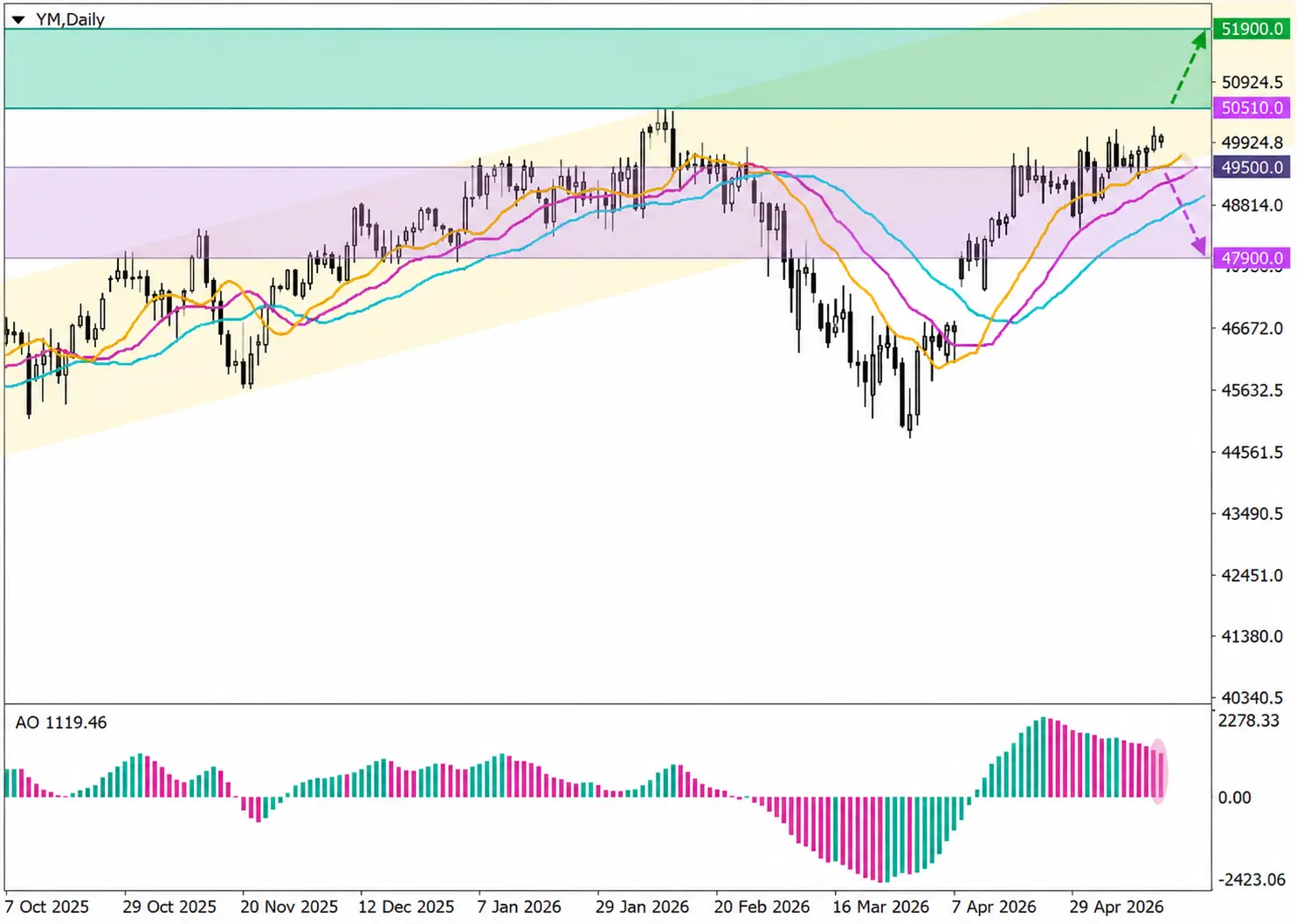 График курса DJIA