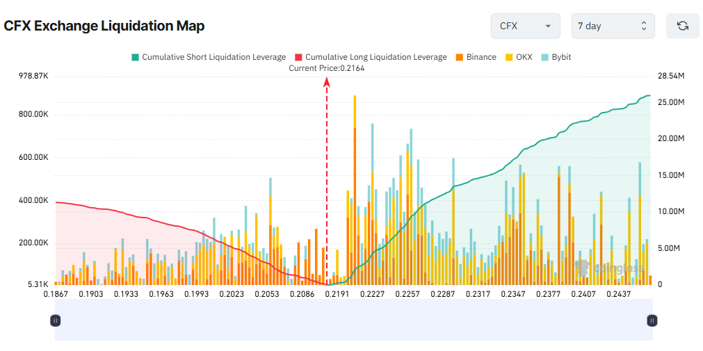 CFX Liquidation Levels