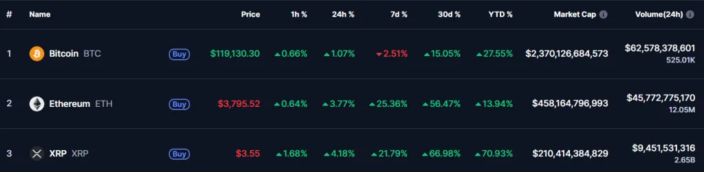 Top 3 Most Capitalized Crypto Assets.