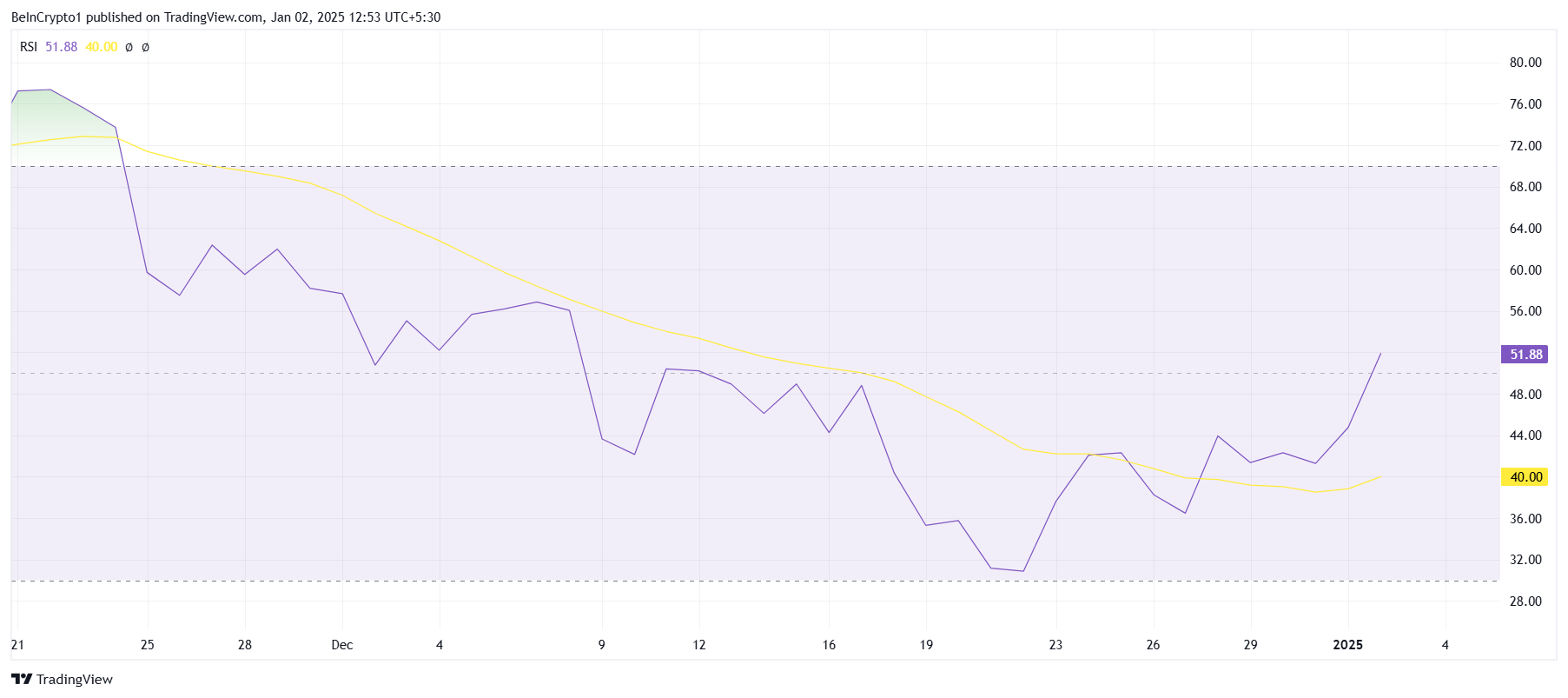 Solana RSI