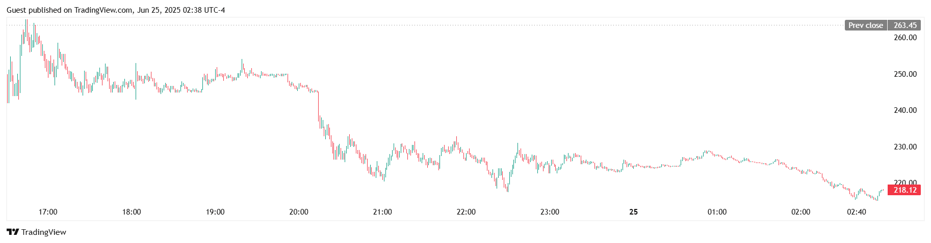 Circle shares plunge post-BIS stablecoin warning