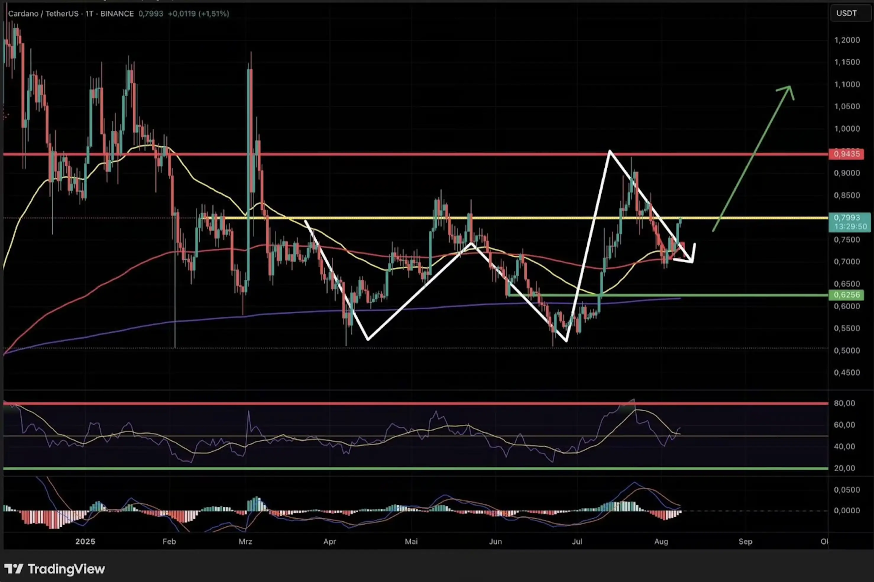 Cardano (ADA) daily chart: Key levels and bullish signals