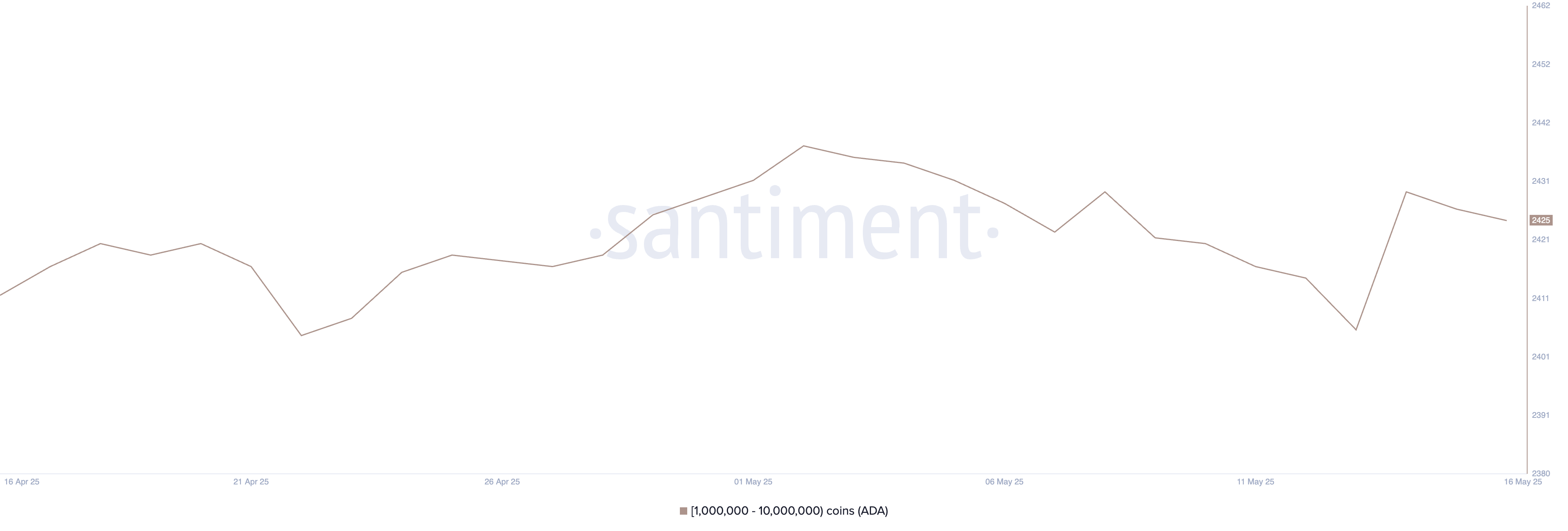 Количество кошельков-китов Cardano, держащих от 1 до 10 млн ADA
