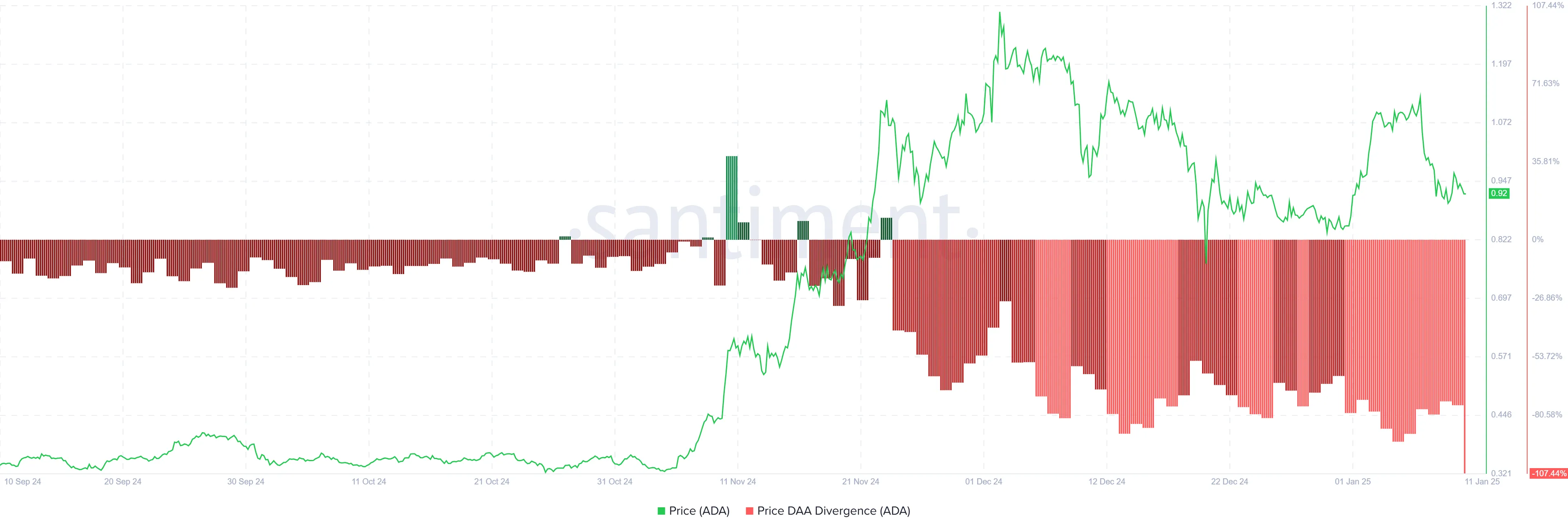 Дивергенция цены Кардано DAA