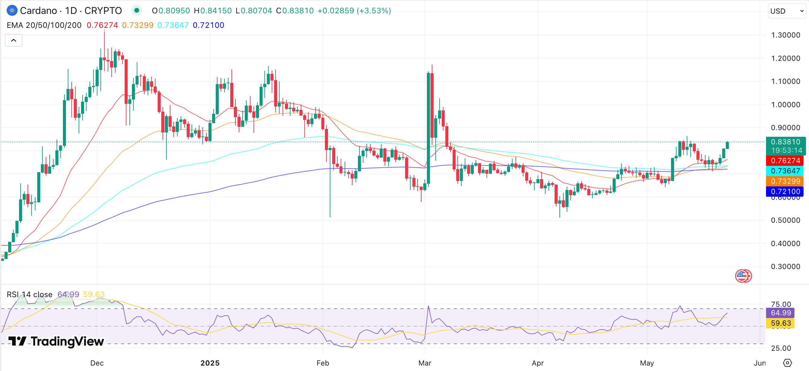 Cardano в фокусе DeFi и блокчейн-инноваций