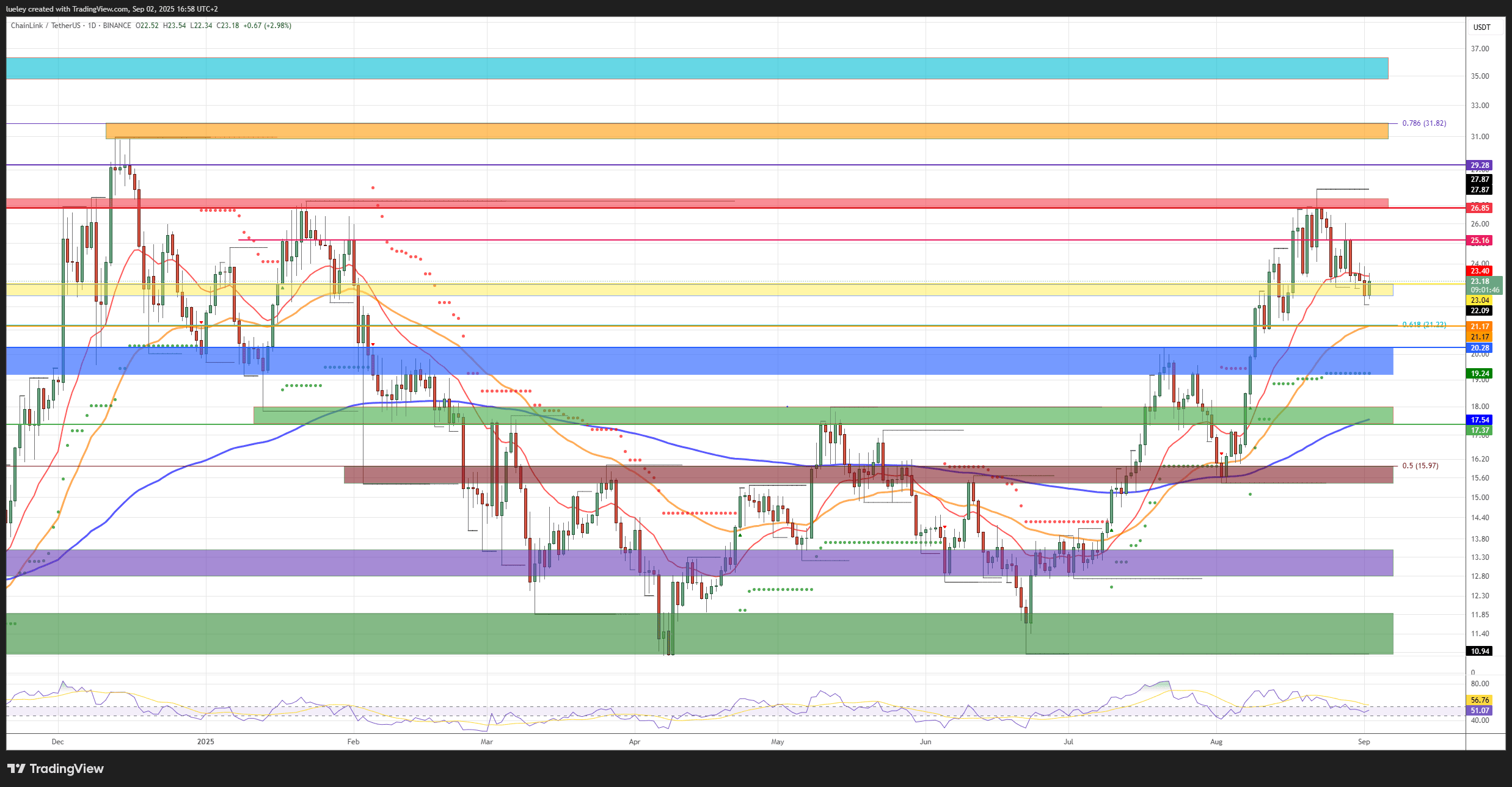 Price analysis based on the LINK/USD 