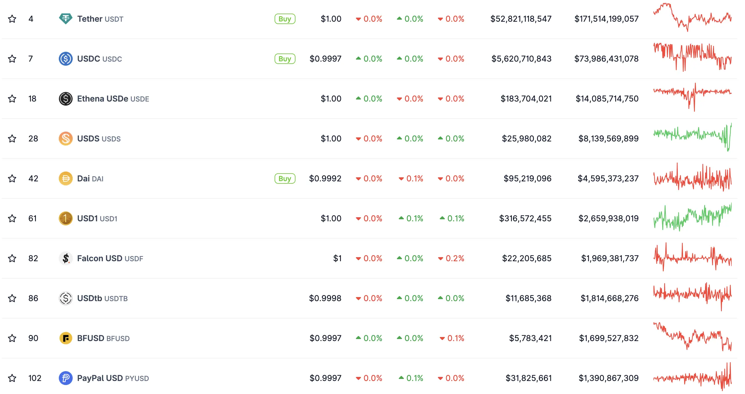 The market cap of USDT, the segment’s leader, stands at roughly $171.5 billion, while USDC is near $74 billion.