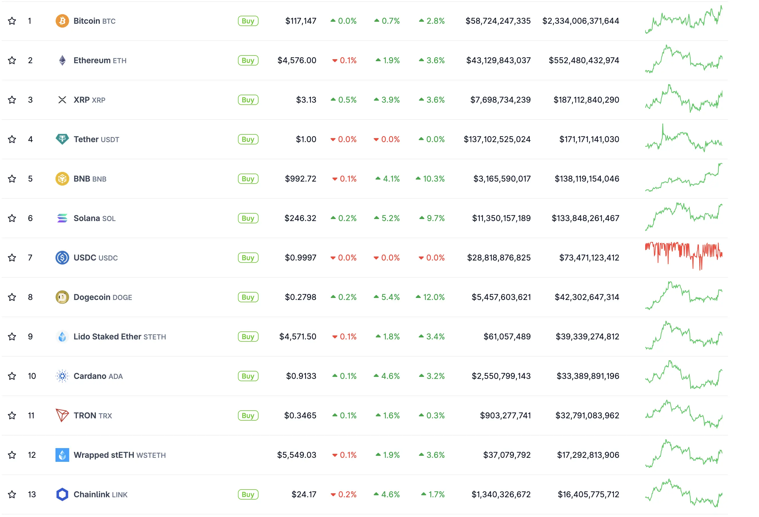 Источник: CoinGecko