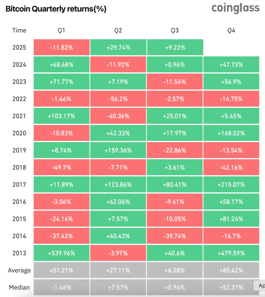 Средняя доходность BTC в Q4 — 85,42%