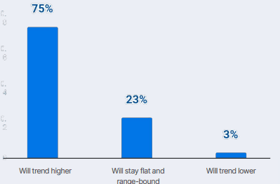 Most investors expect prices to rise. Source: Coinbase