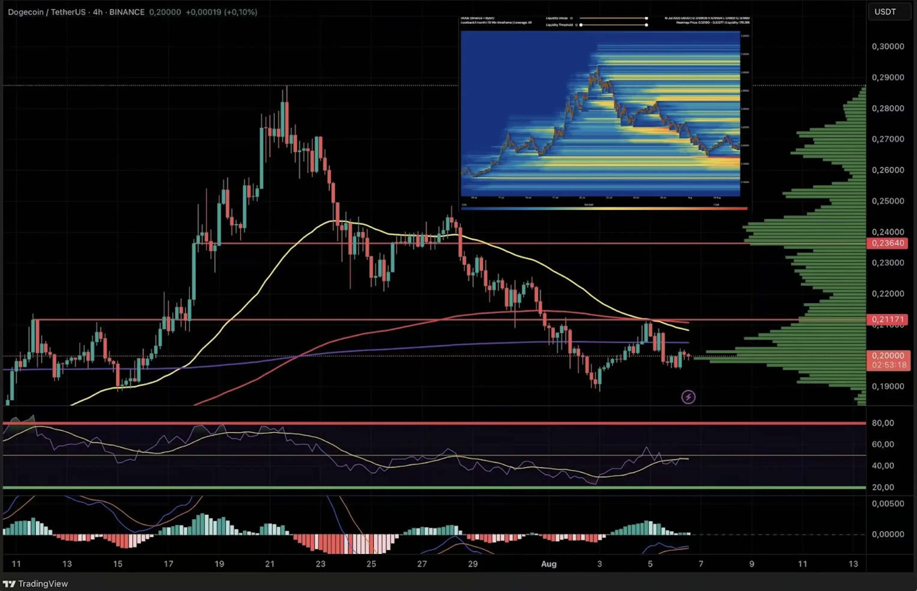 DOGE 4-hour chart: Resistance cluster and liquidity targets