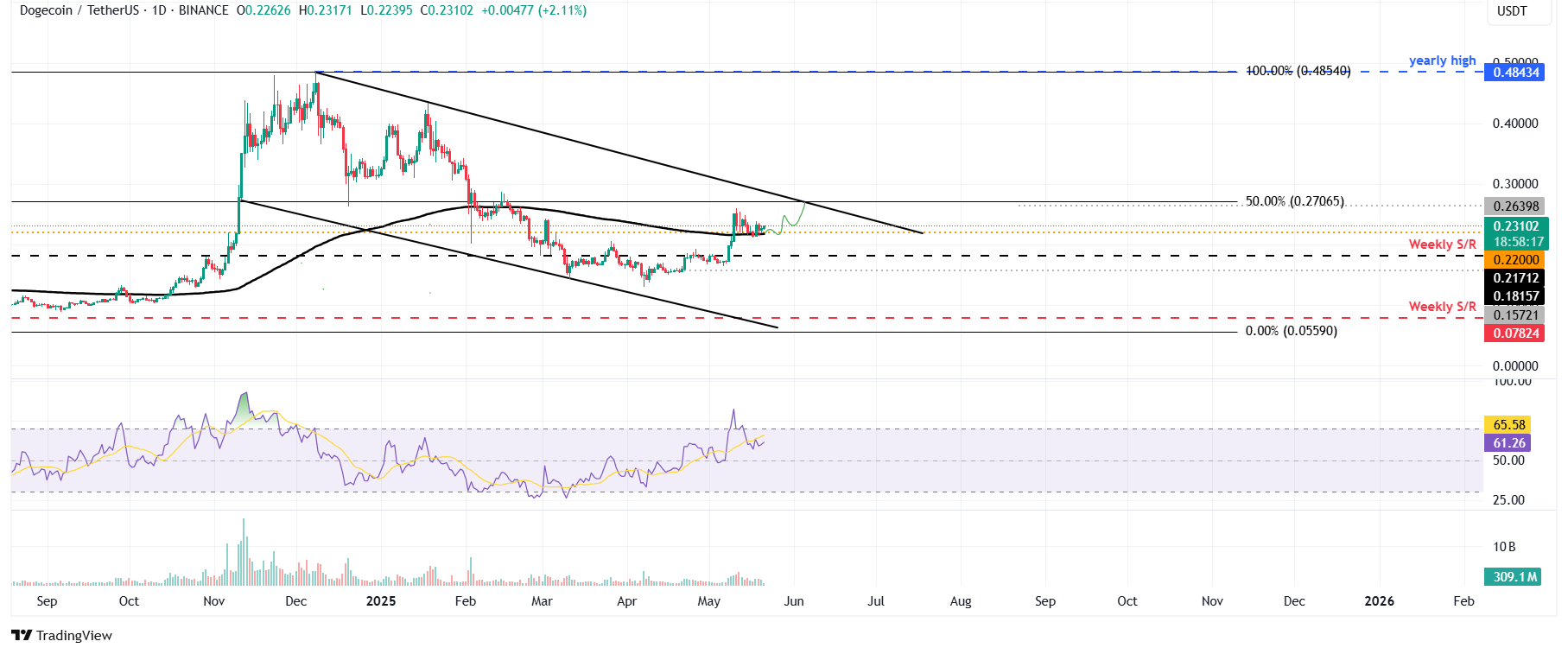 Дневной график Dogecoin: поддержка и цели роста
