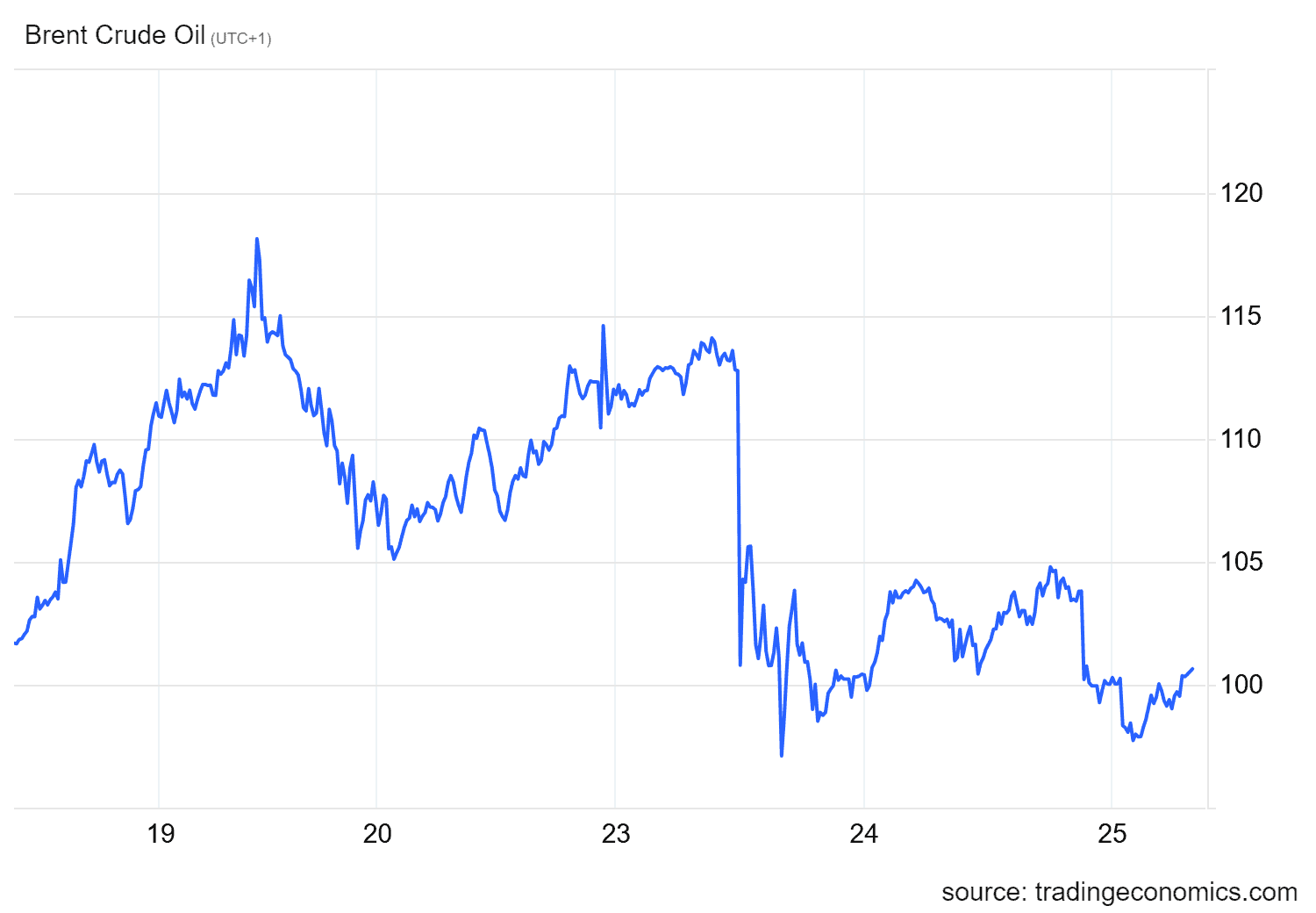 Oil prices decline again | Source: tradingeconomics.com
